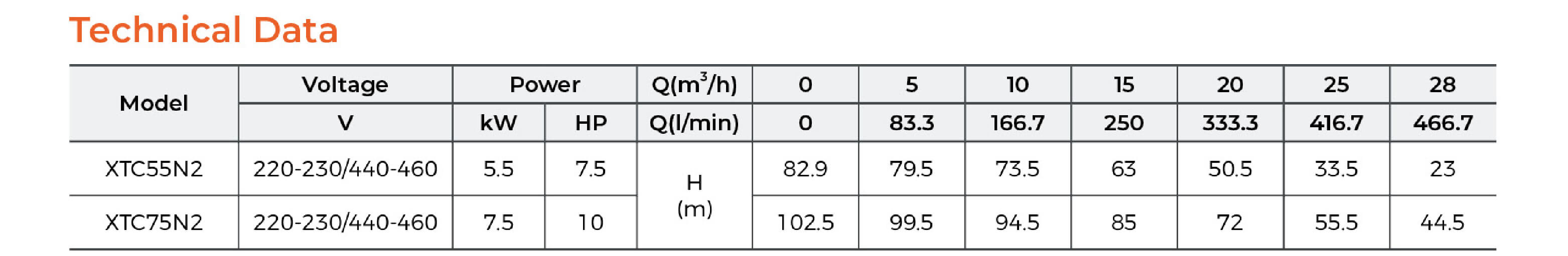 60HZ XTC Centrifugal Pump Technical Data