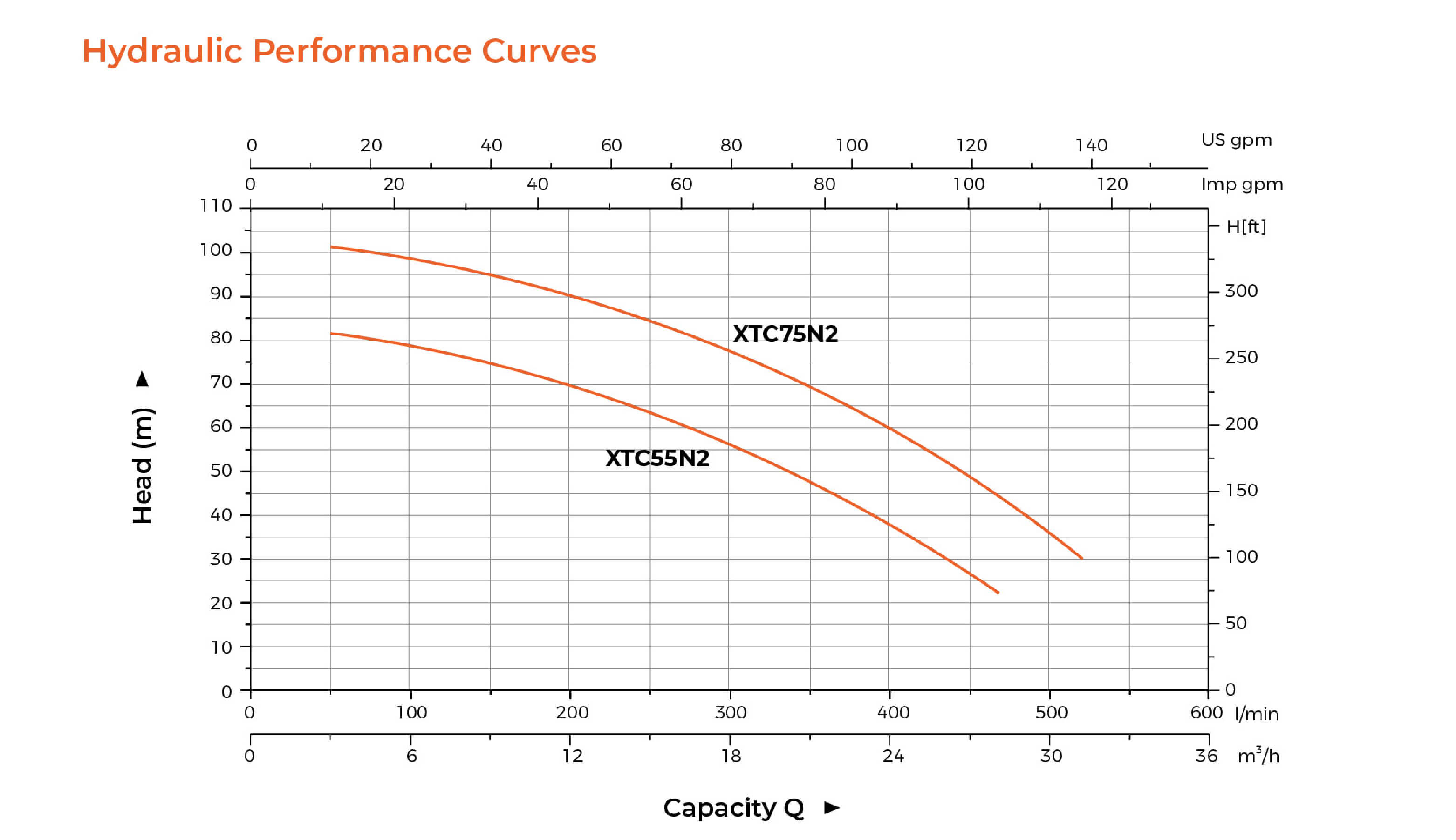 60HZ XTC Centrifugal Pump Hydraulic Performance Curves