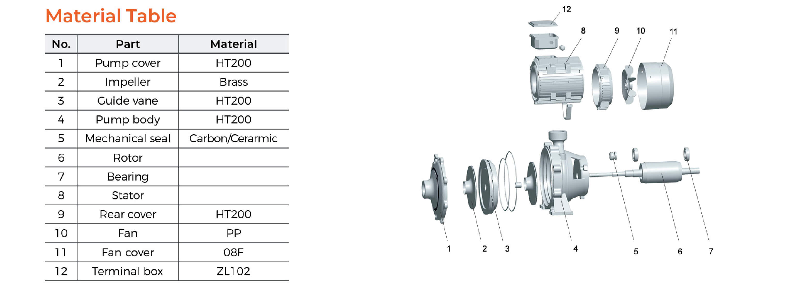 60HZ XTC Centrifugal Pump Material Table