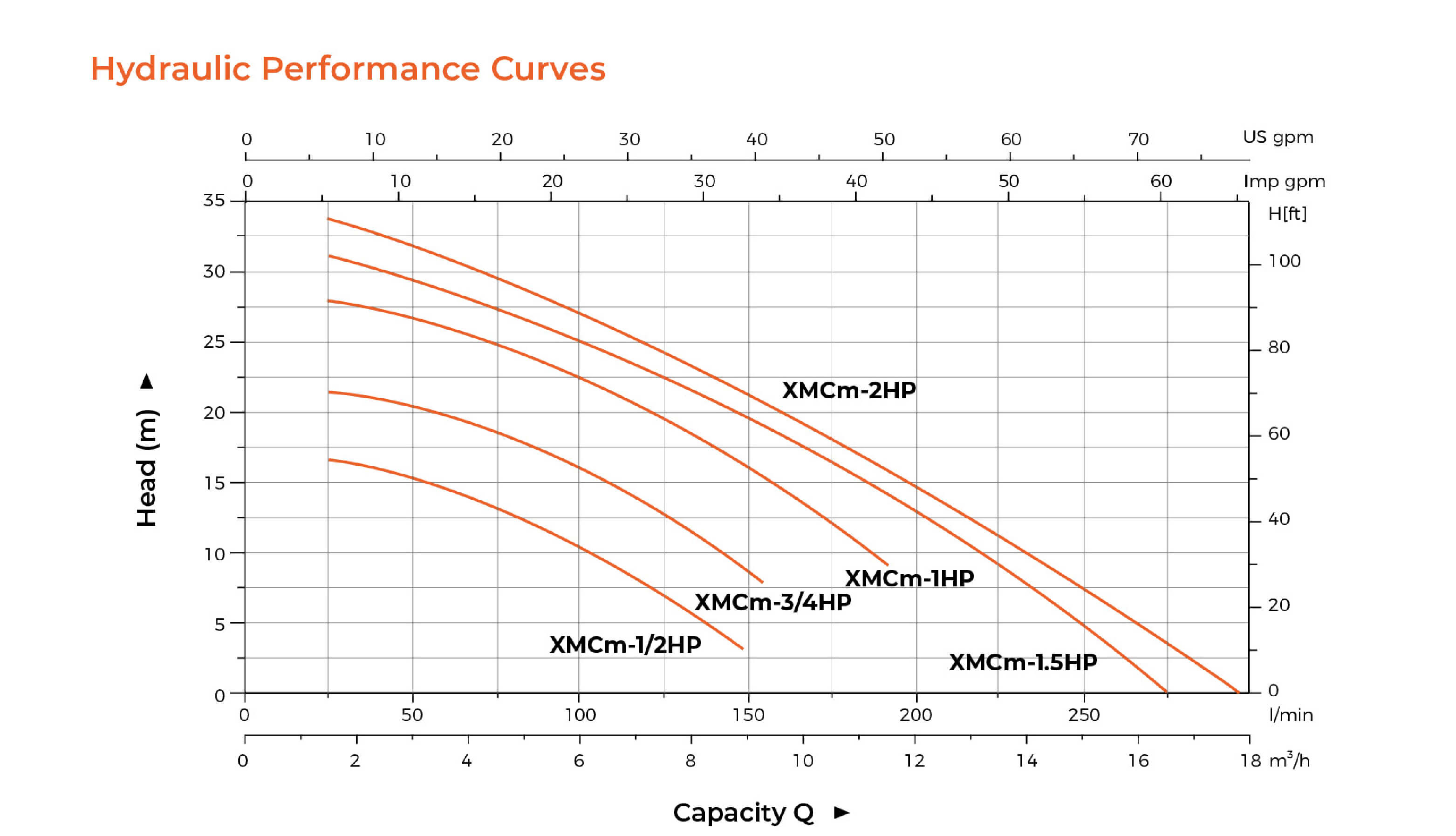 60HZ XMCm Centrifugal Pump Hydraulic Performance Curves