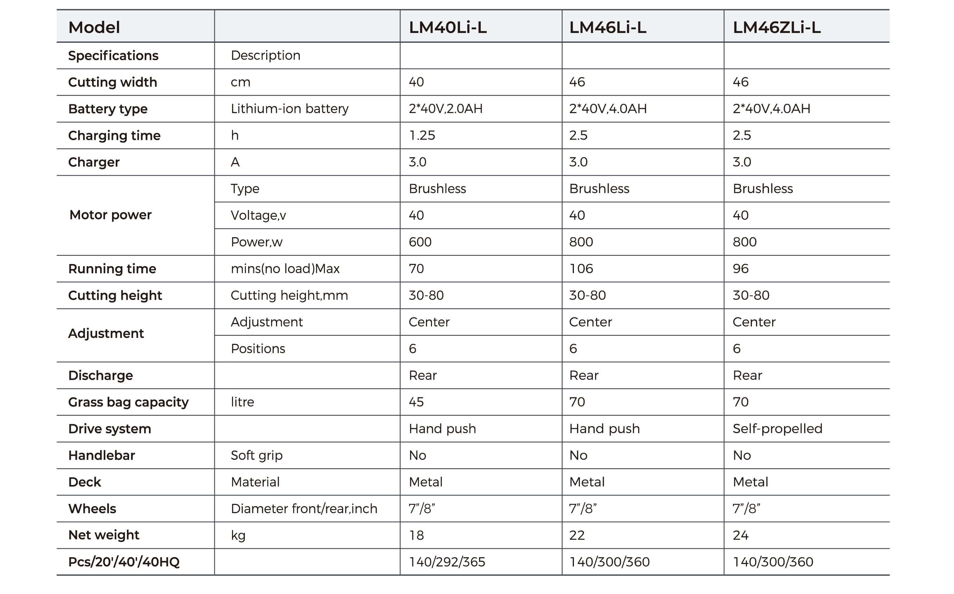 LM-L Lithium-ion Lawnmowers Technical Data