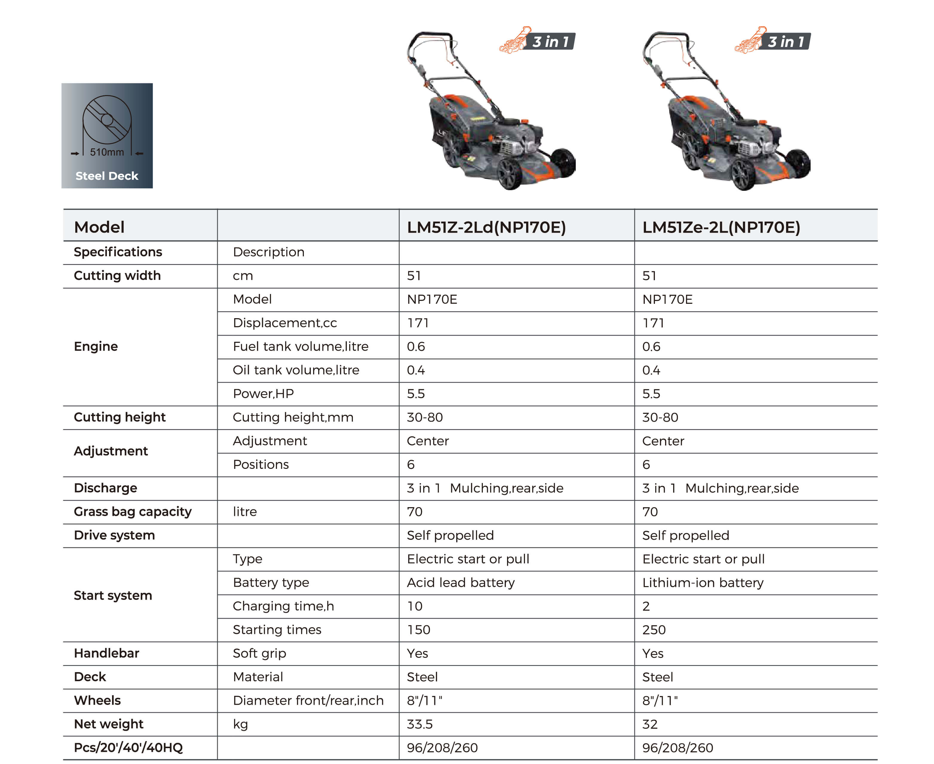 LM-2L Petrol Lawnmowers Technical Data