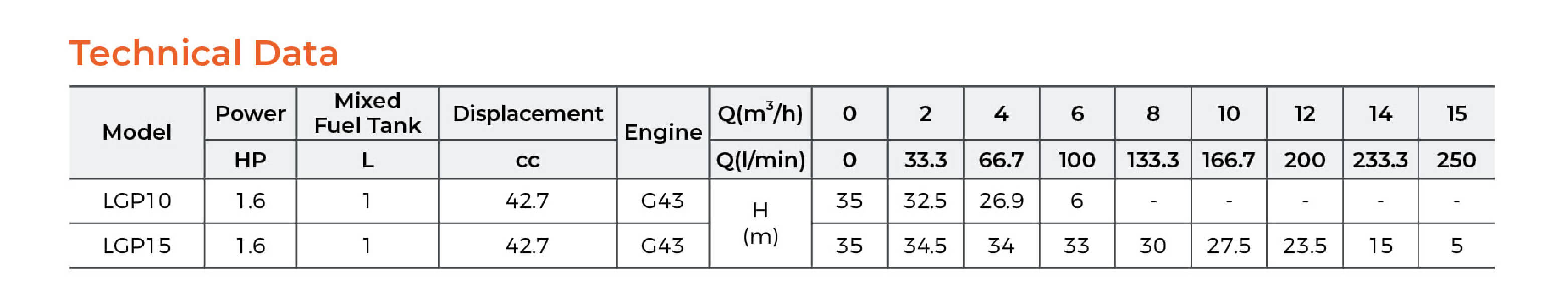 LGP Gasoline Water Pump Technical Data