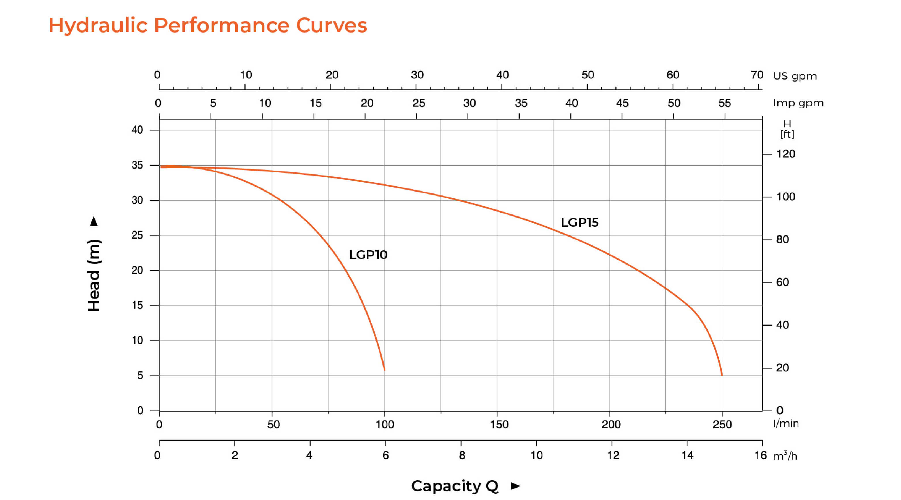 LGP Gasoline Water Pump Hydraulic Performance Curves