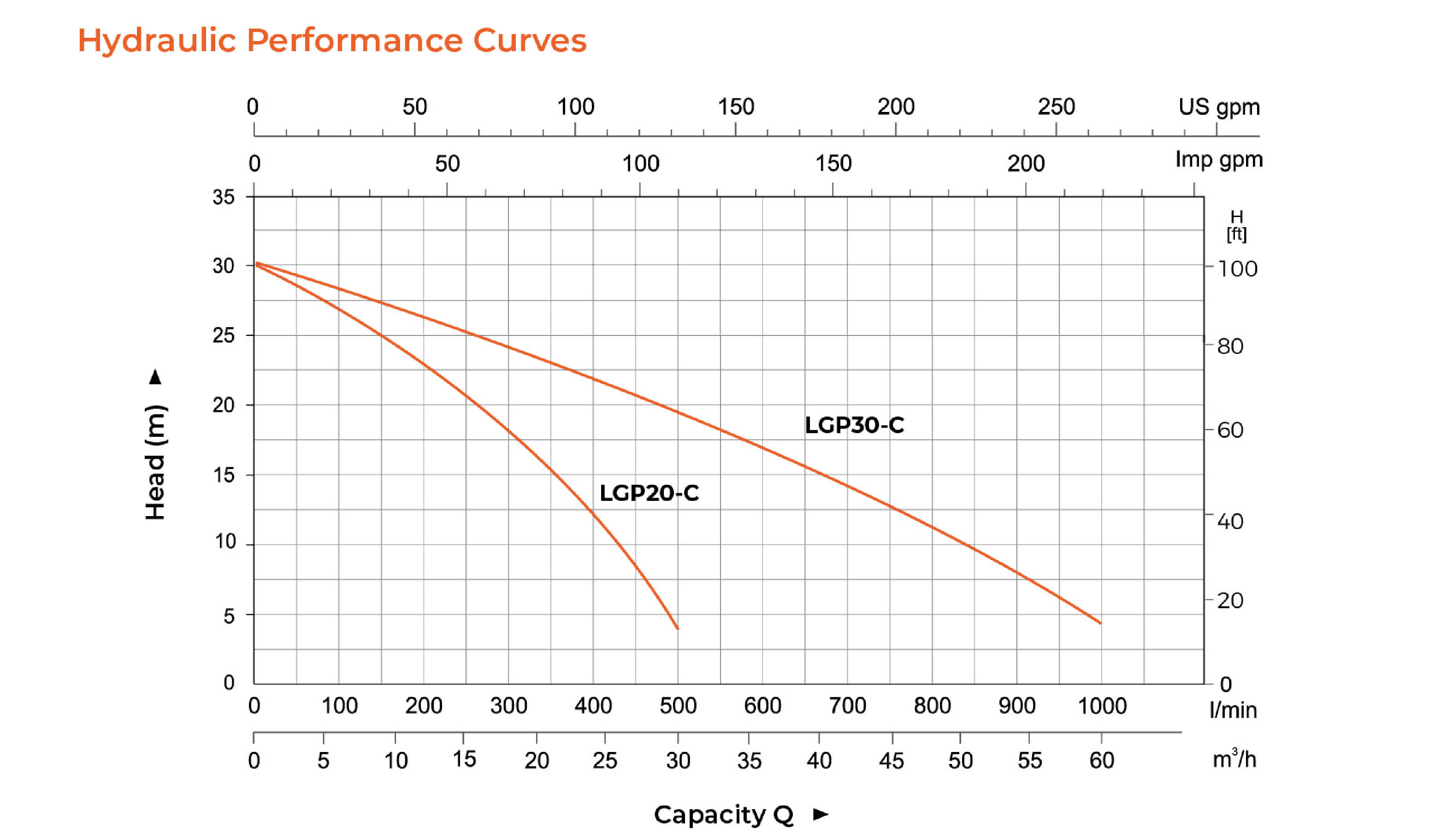 LGP-C Gasoline Water Pump Hydraulic Performance Curves