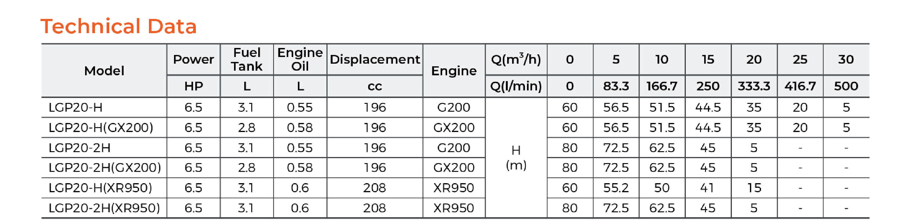LGP20-H Gasoline Water Pump Technical Data