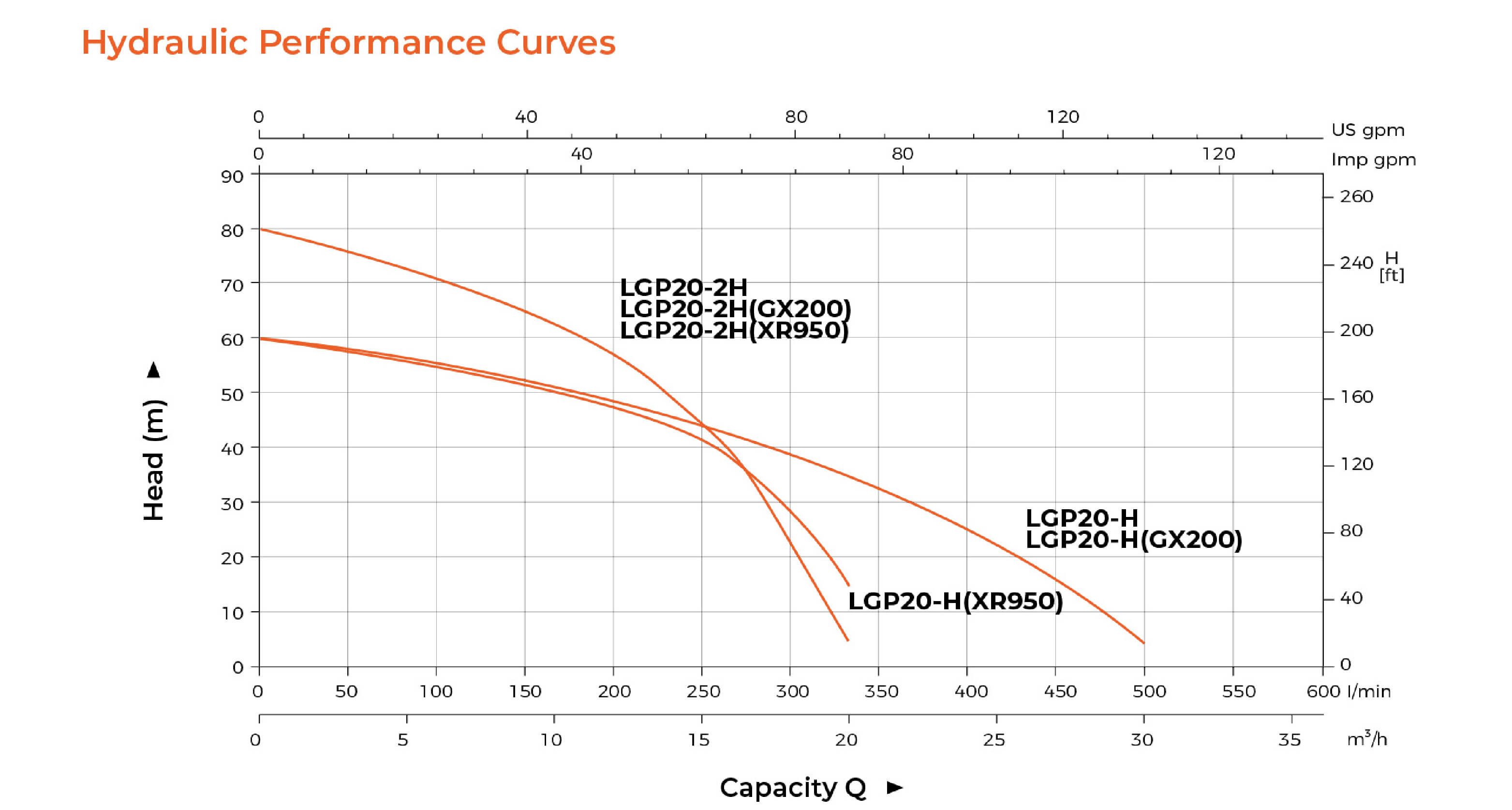LGP20-H Gasoline Water Pump Hydraulic Performance Curves