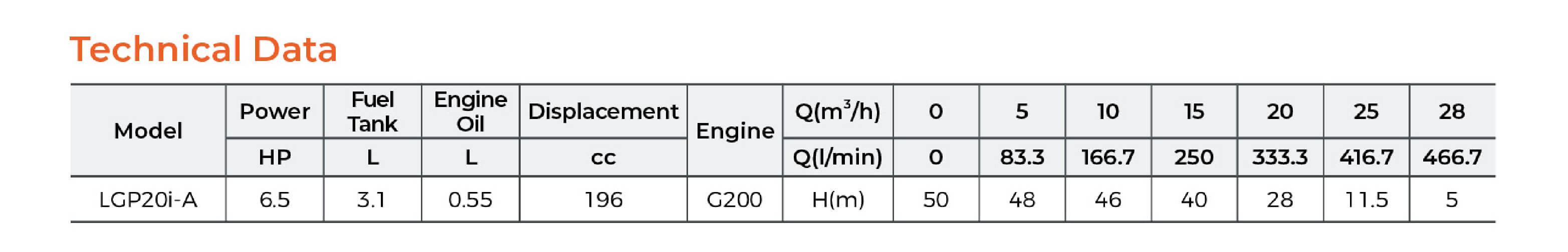 LGP20i-A Gasoline Cast Iron Centrifugal Pump Technical Data