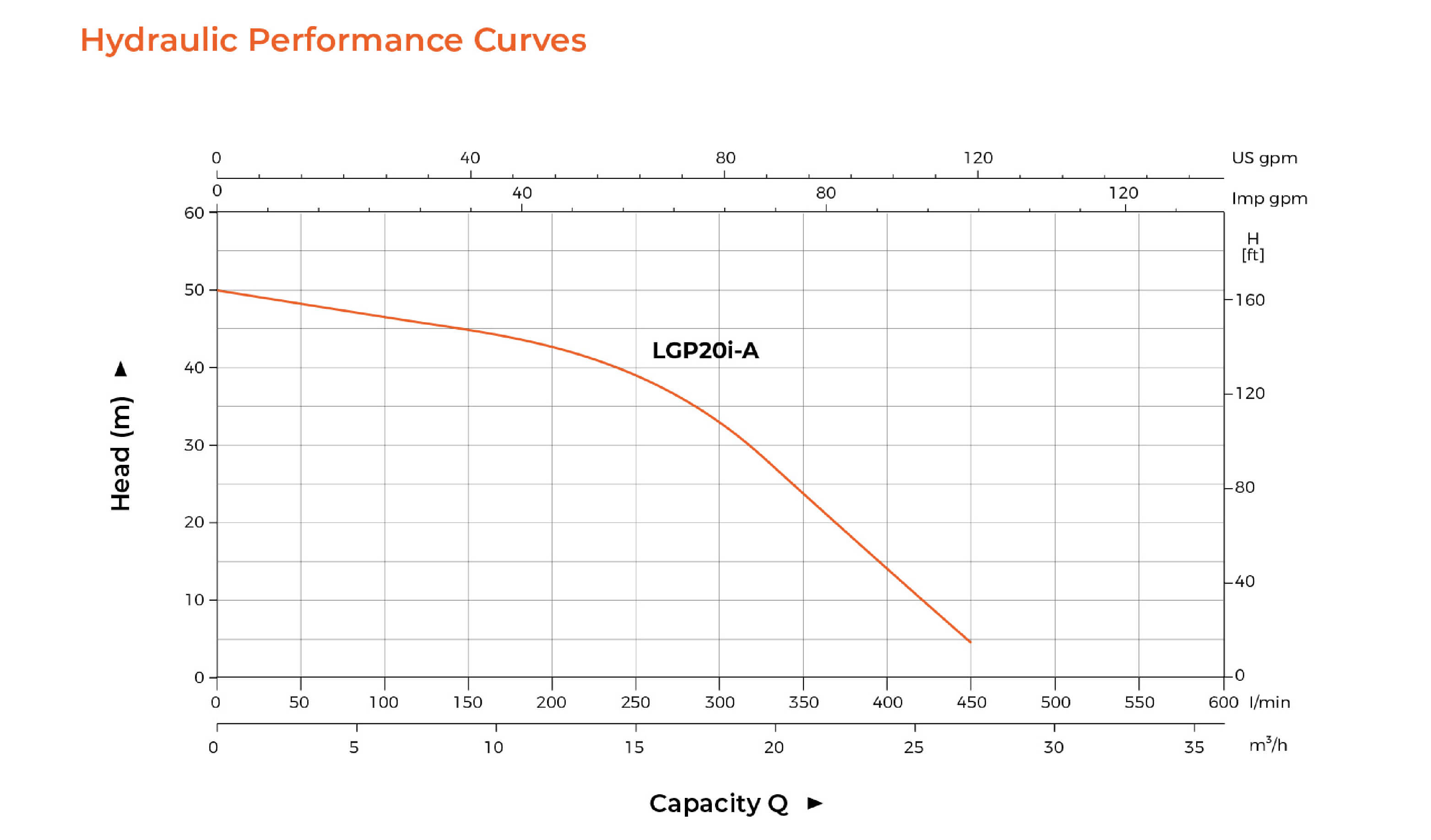 LGP20i-A Gasoline Cast Iron Centrifugal Pump Hydraulic Performance Curves