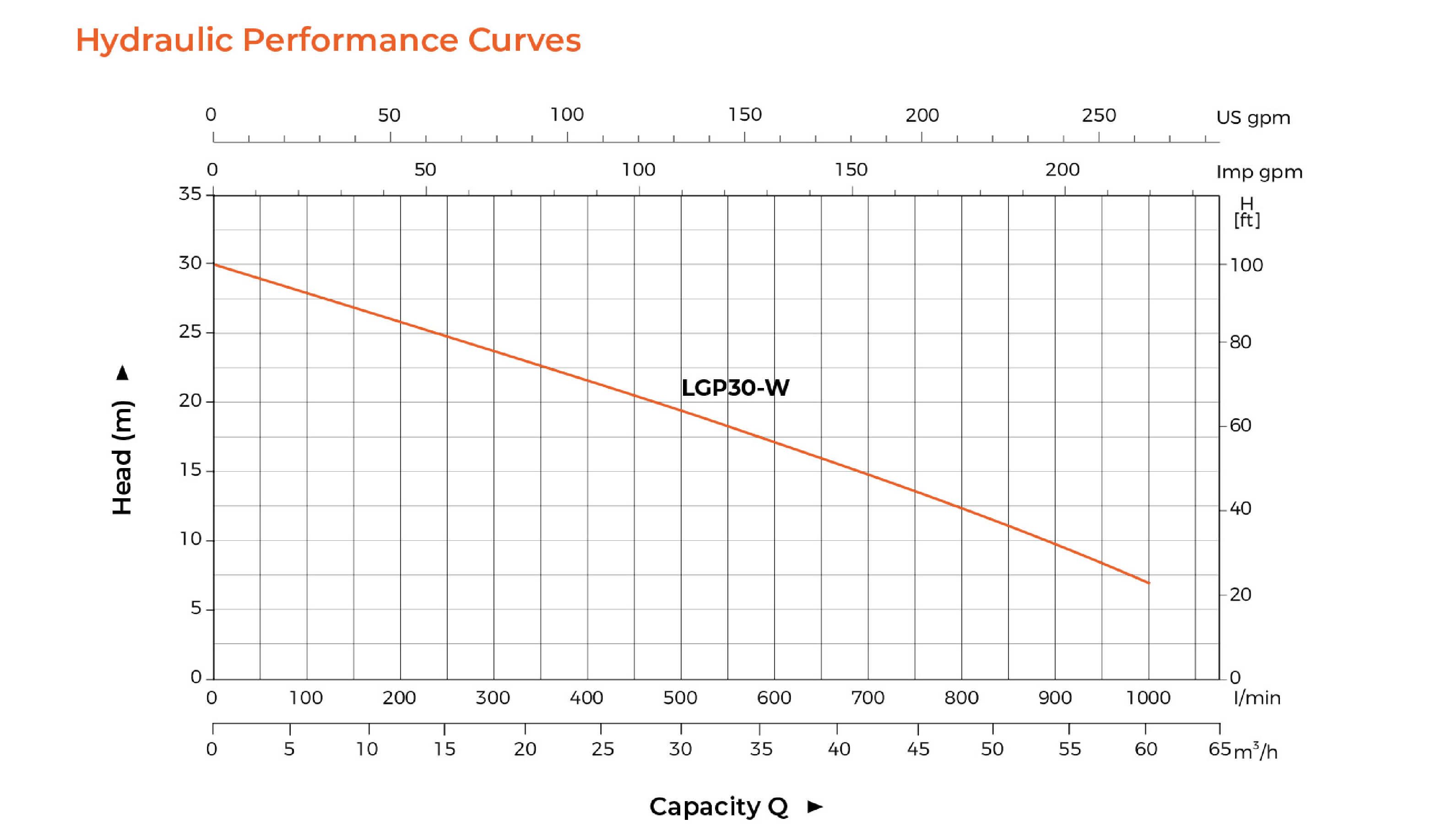 LGP-W Gasoline Sewage Pump Hydraulic Performance Curves