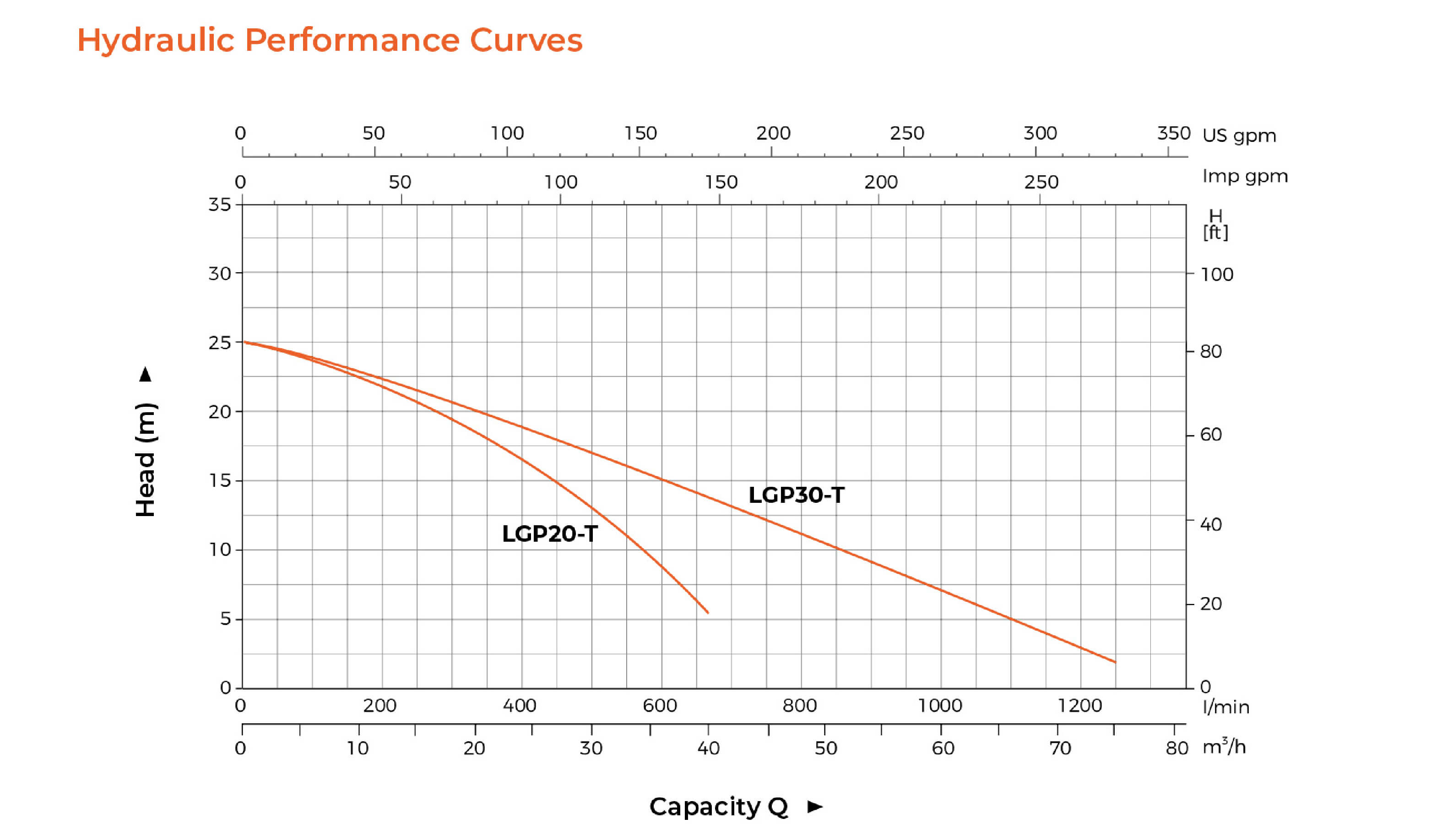 LGP-T Gasoline Trash Pump Hydraulic Performance Curves