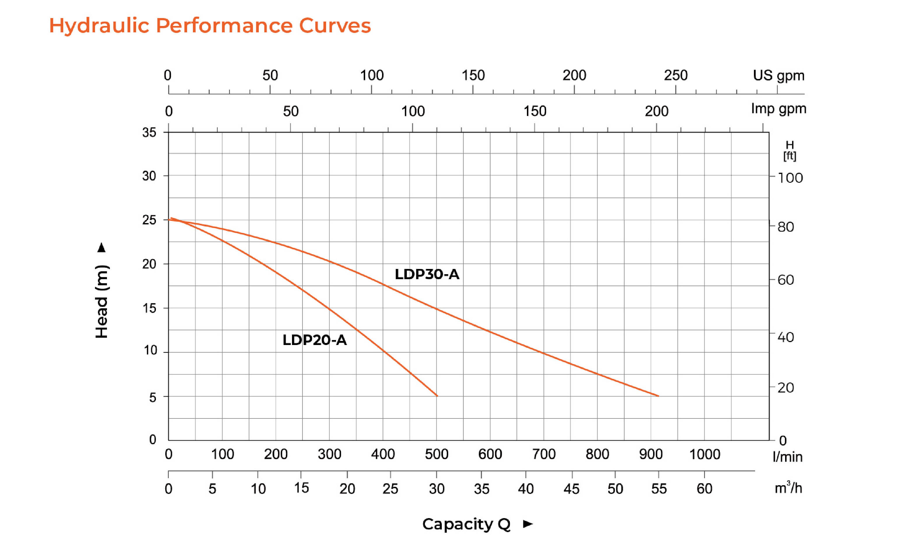 LDP Diesel Water Pump Hydraulic Performance Curves