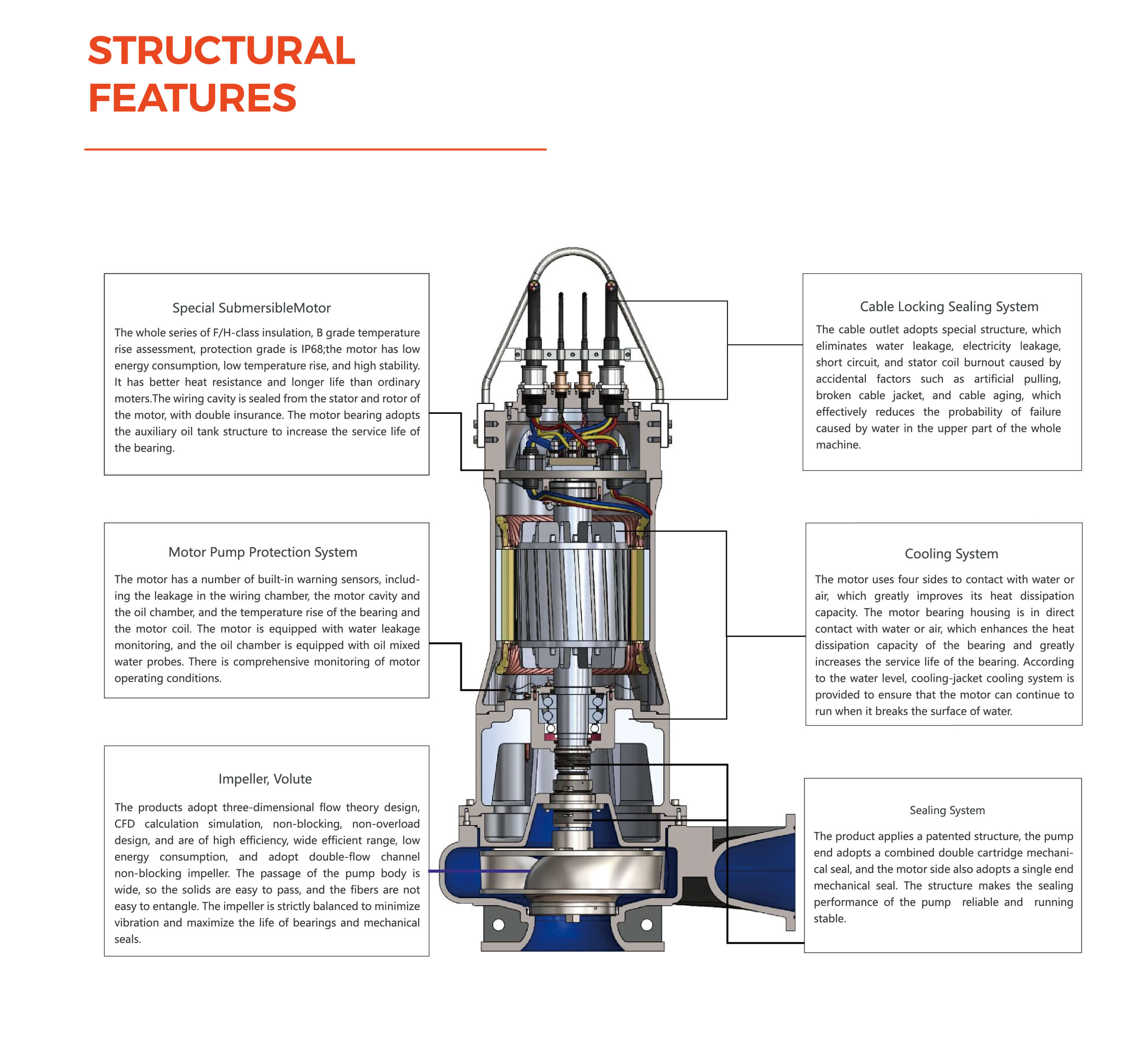 WQ Submersible Sewage Pump Structural Features