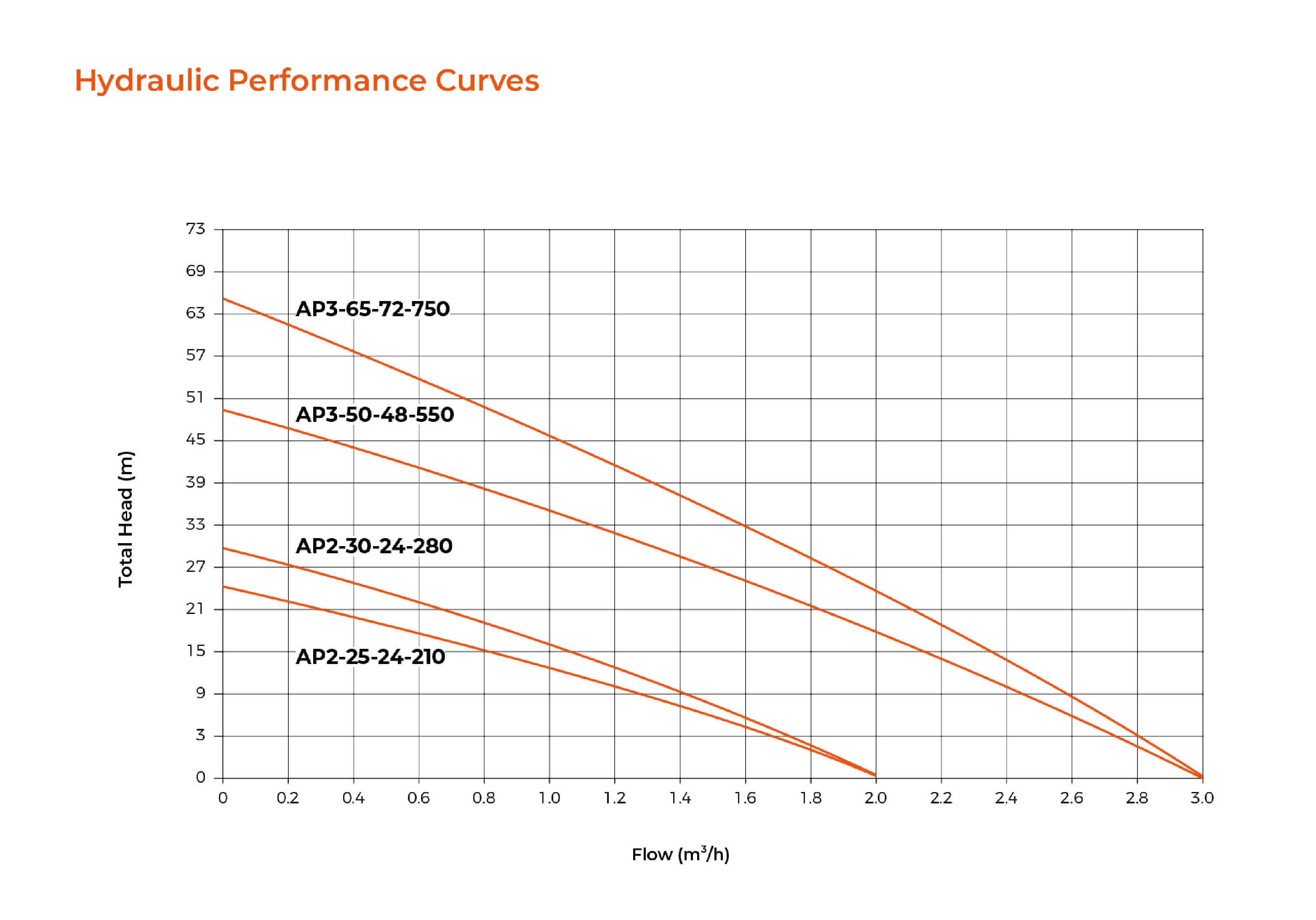 AP DC Solar Peripheral Pump Hydraulic Performance Curves