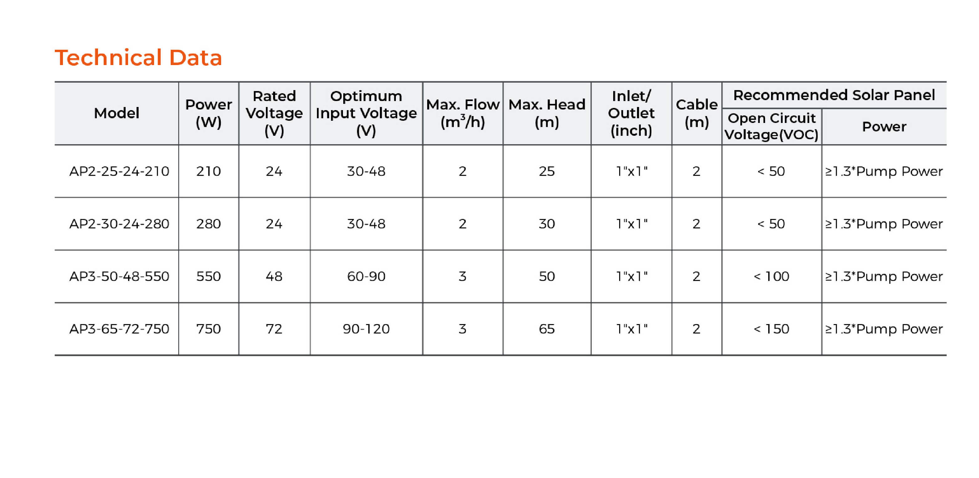 AP DC Solar Peripheral Pump Technical Data