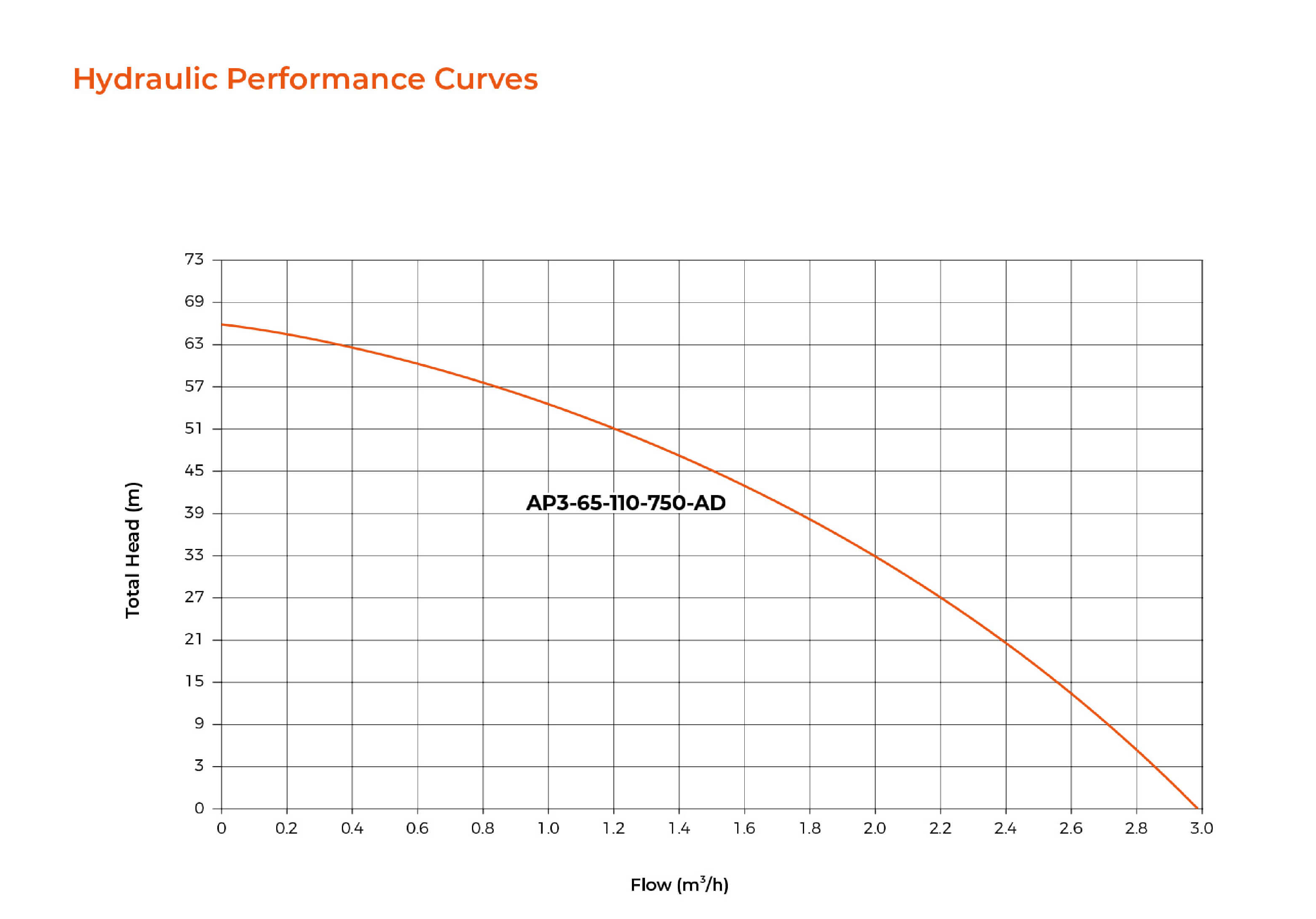 AP Hybrid AC/DC Solar Peripheral Pump Hydraulic Performance Curves