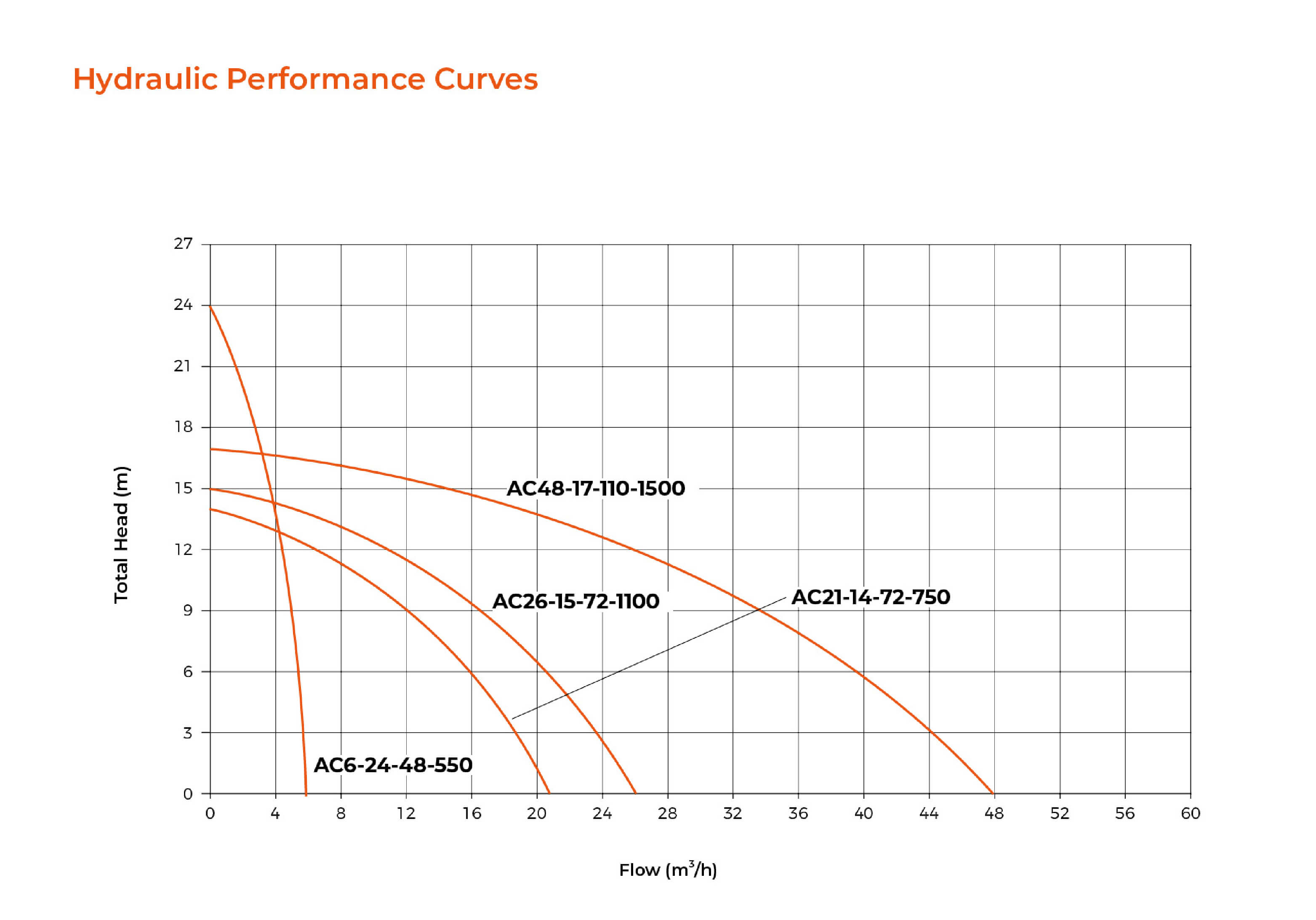 AC DC Solar Centrifugal Pump Hydraulic Performance Curves