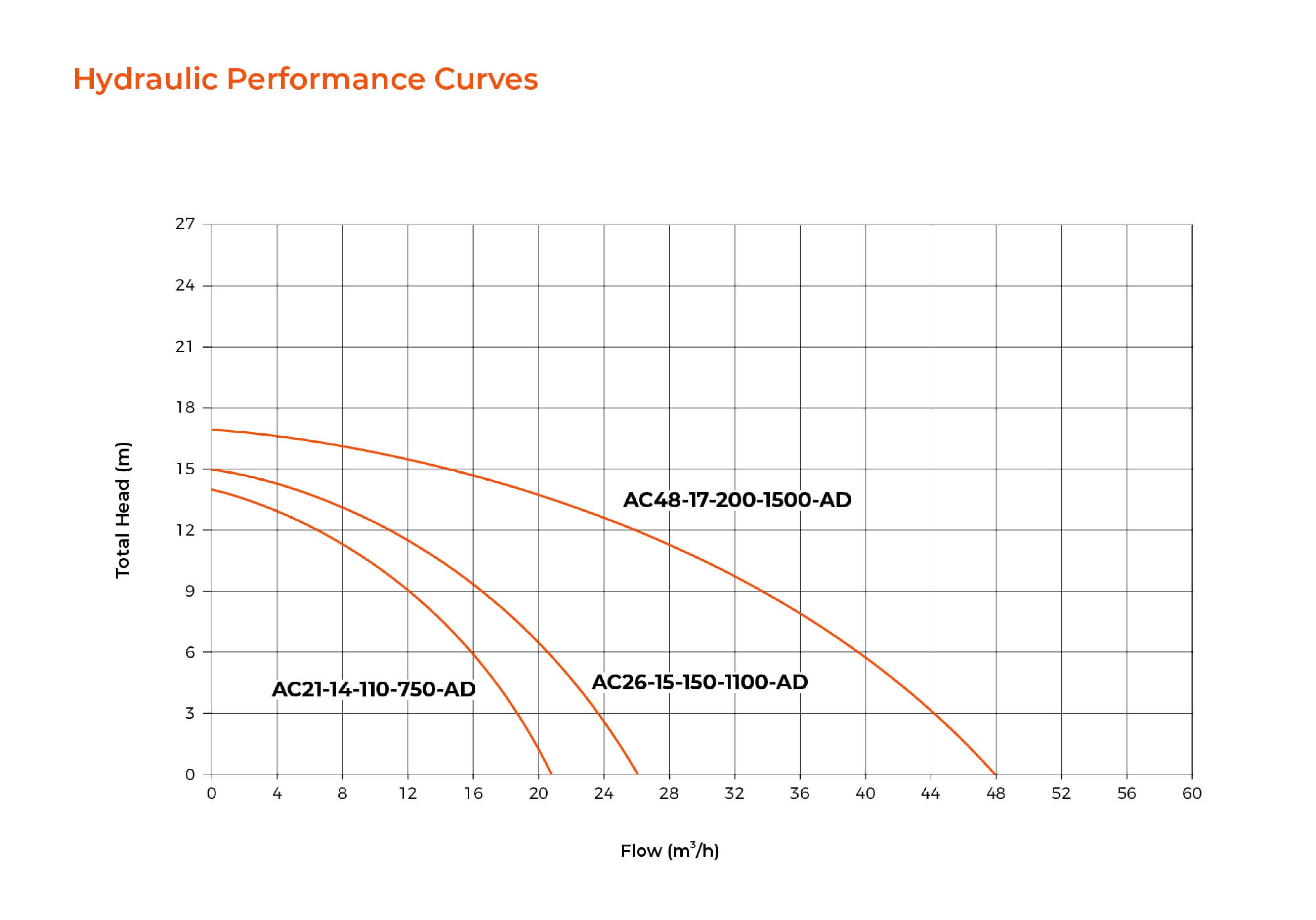 AC Hybrid AC/DC Solar Centrifugal Pump Hydraulic Performance Curves