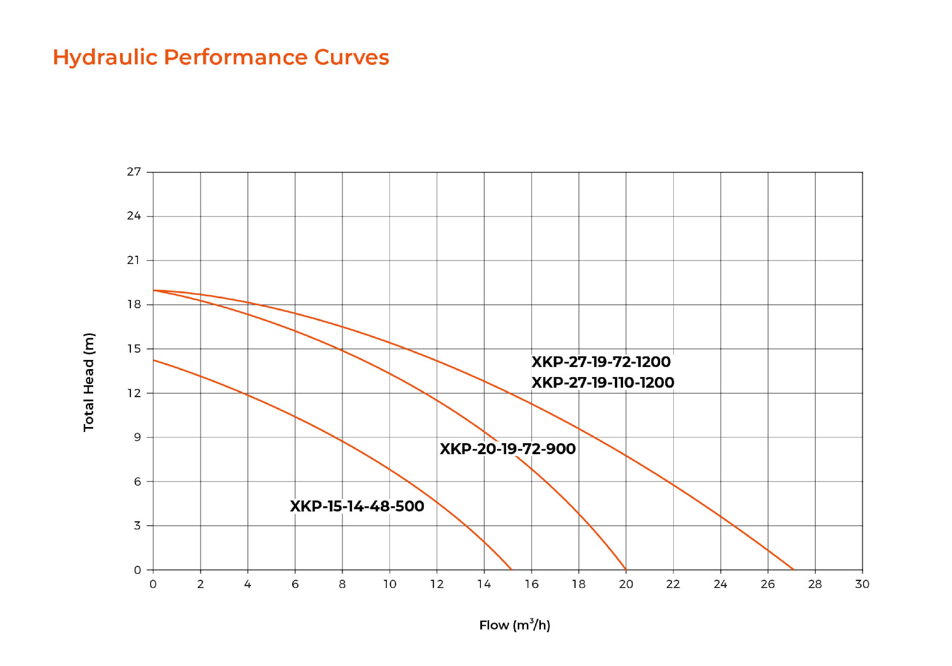 XKP DC Solar Swimming Pool Pump Hydraulic Performance Curves