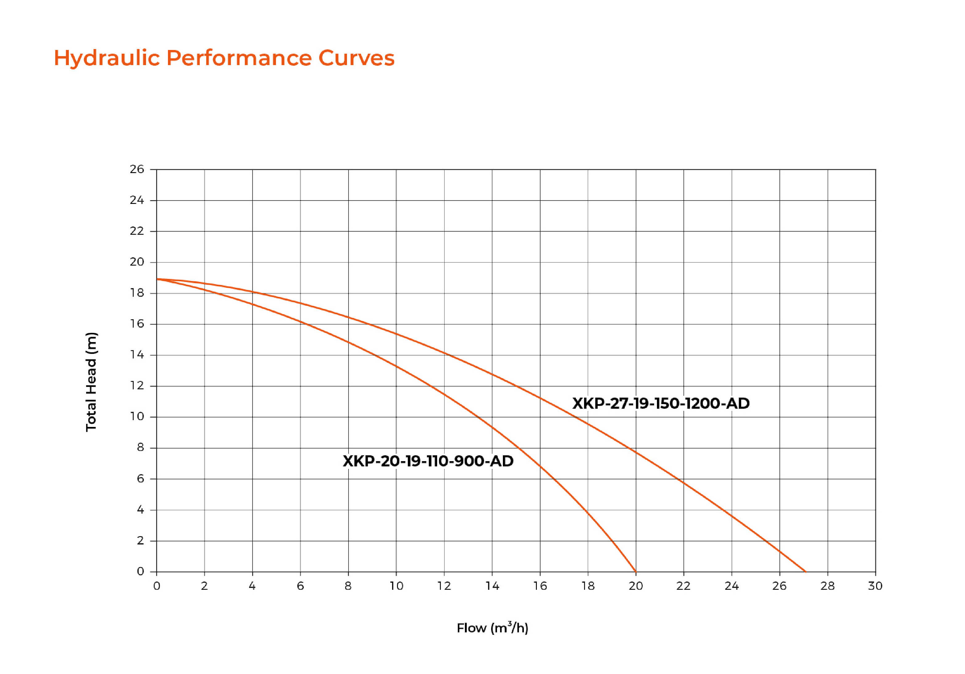 XKP Hybrid AC/DC Solar Swimming Pool Pump Hydraulic Performance Curves