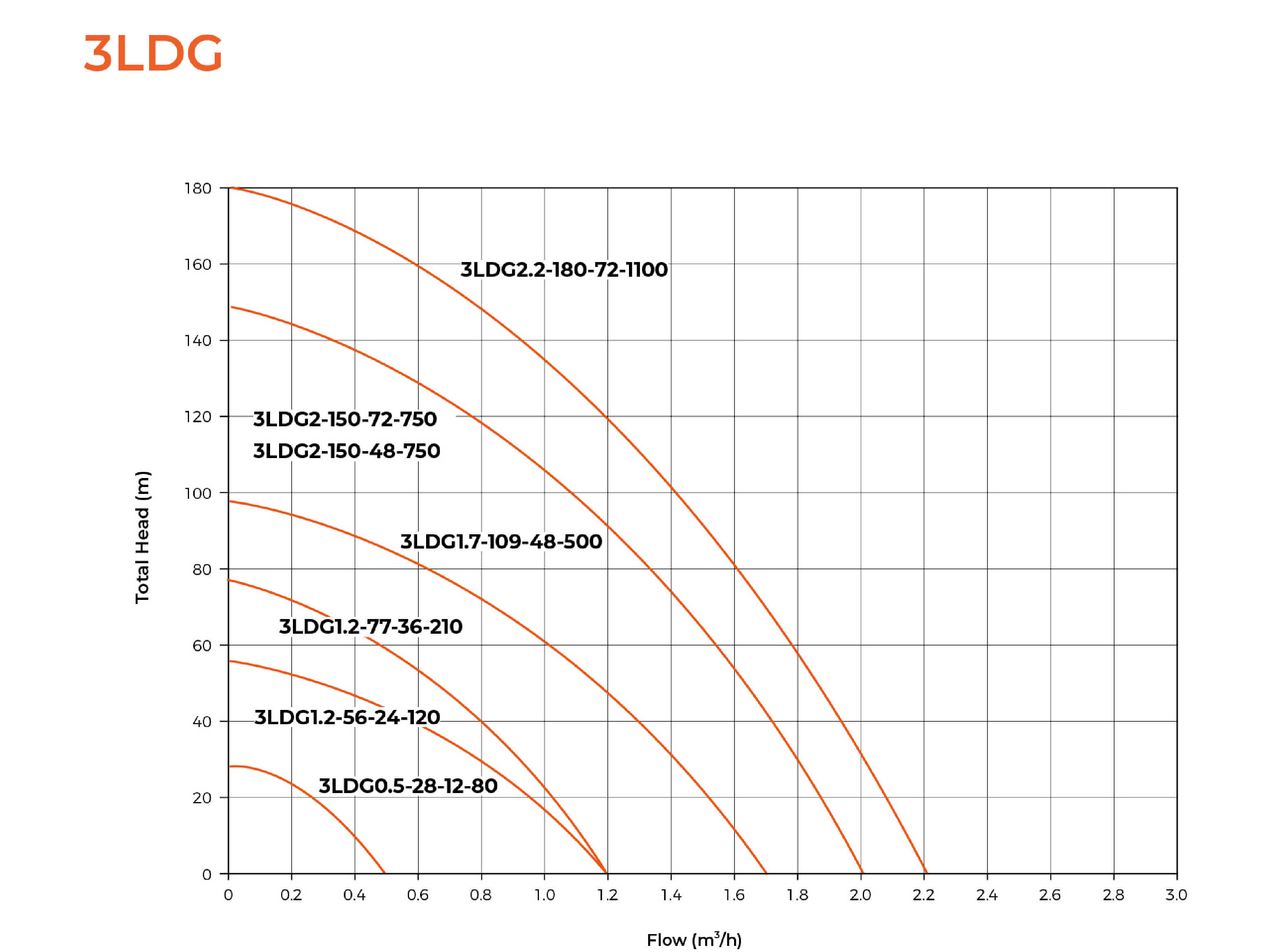 LDG DC Solar Screw Pump Hydraulic Performance Curves