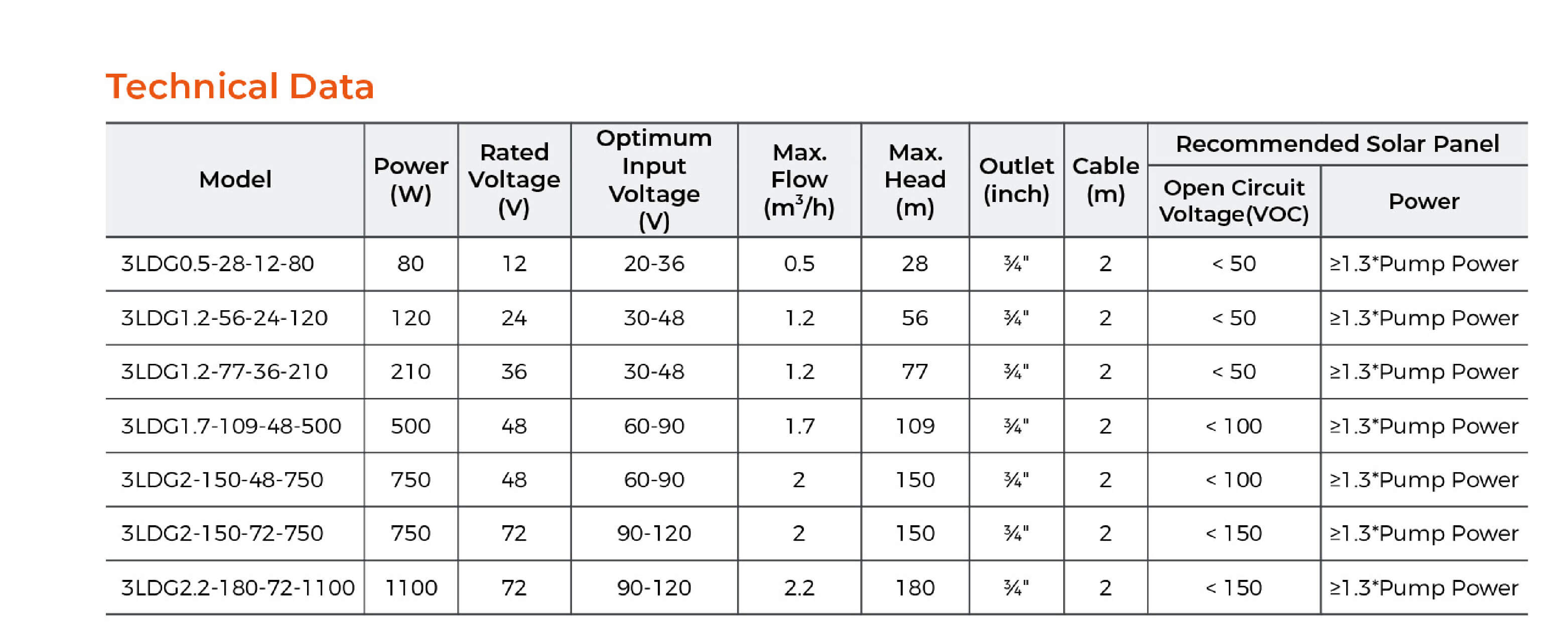 LDG DC Solar Screw Pump Technical Data