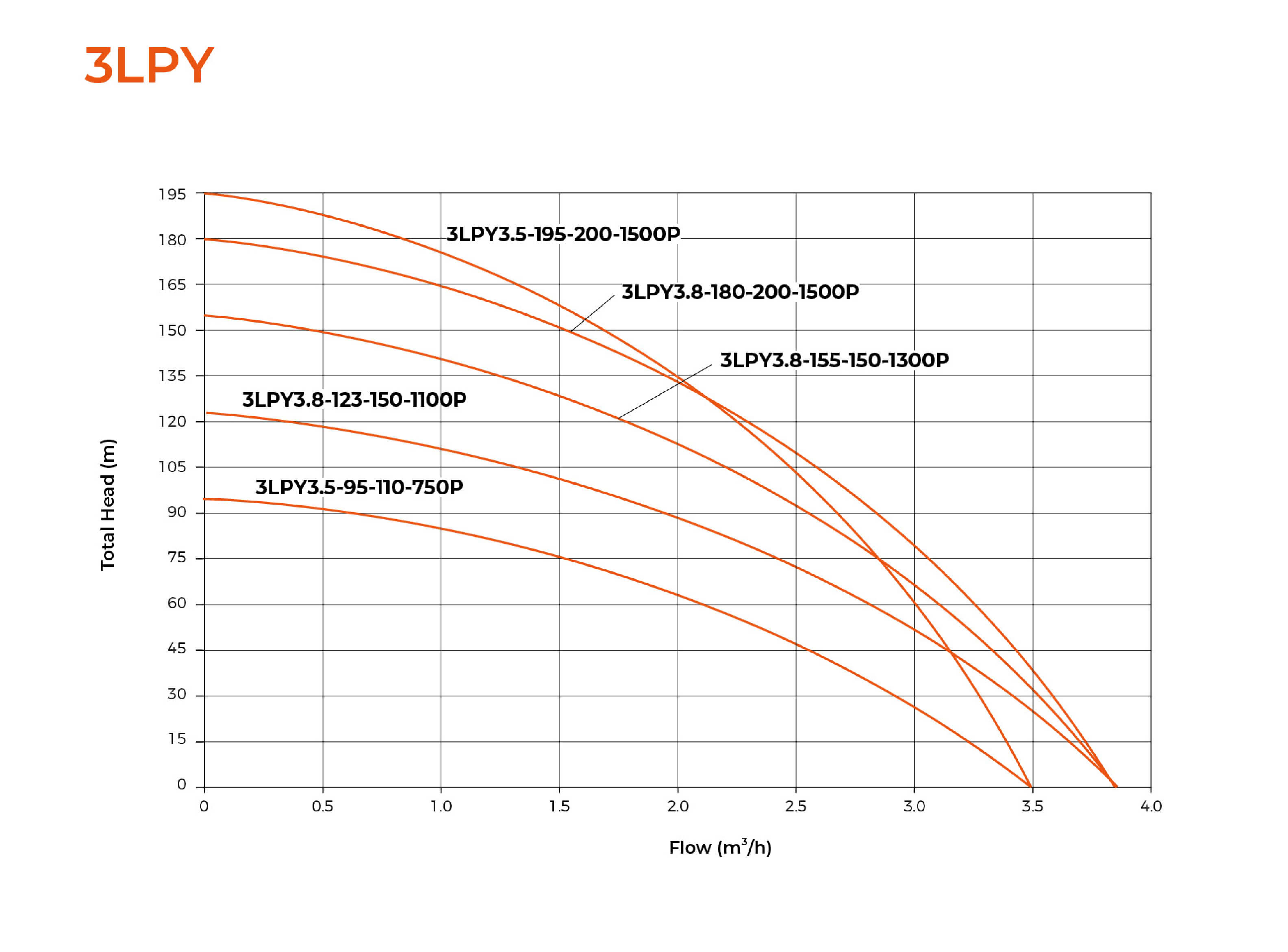 LPY Hybrid AC/DC Solar Submersible Pump with Plastic Impeller Hydraulic Performance Curves