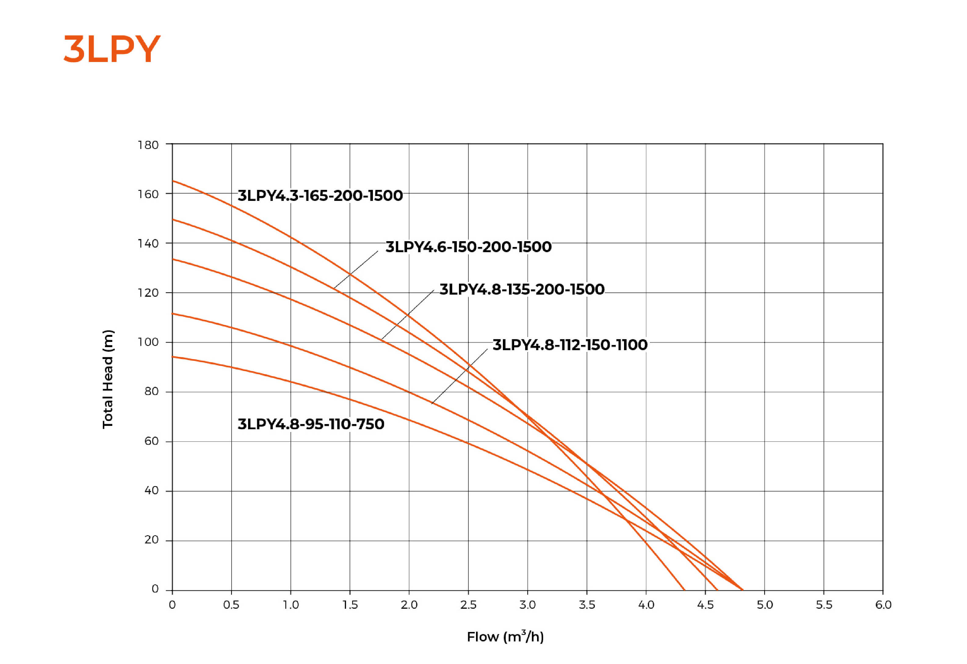 LPY Hybrid AC/DC Solar Submersible Pump with SS Impeller Hydraulic Performance Curves