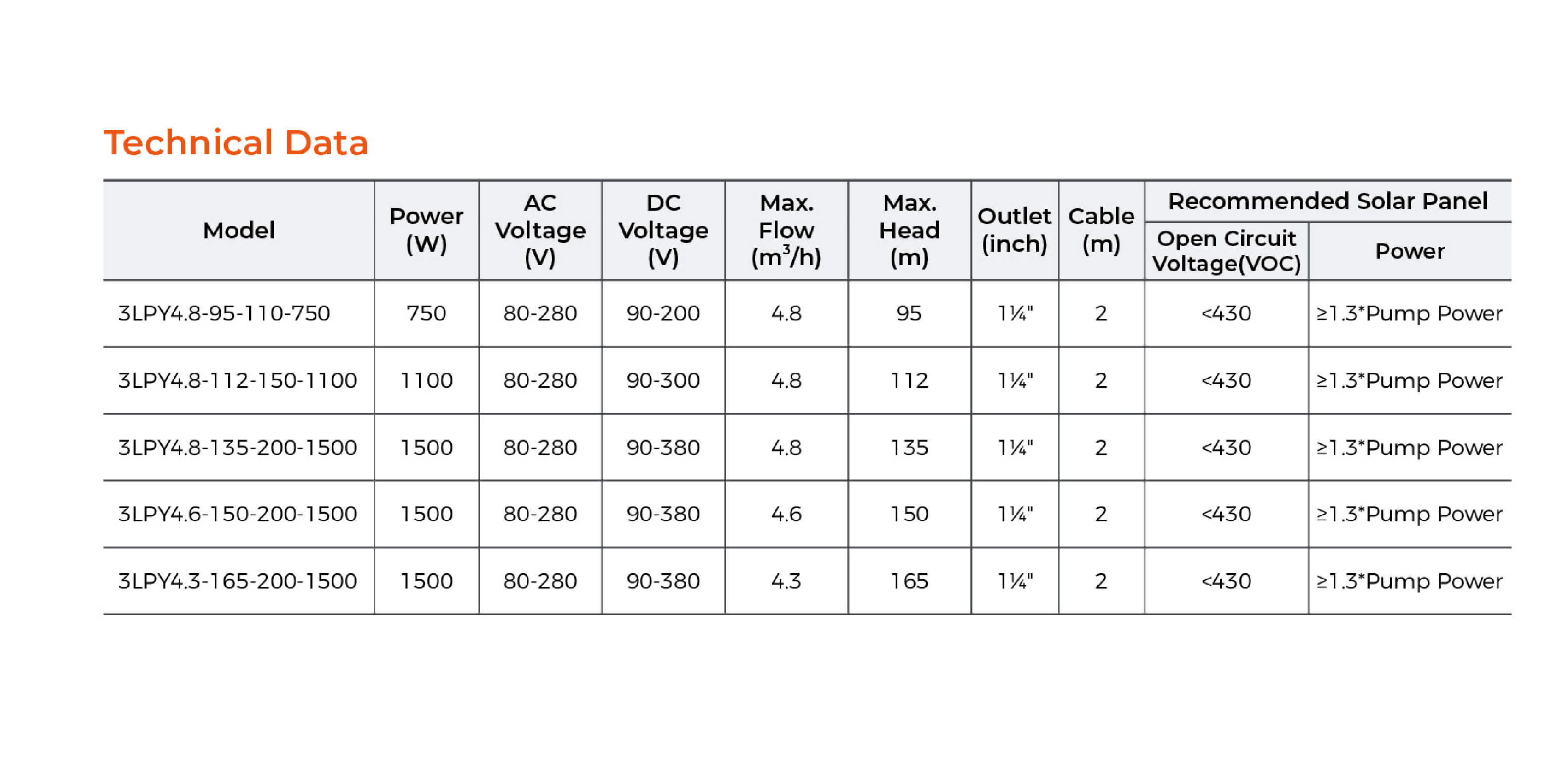 LPY Hybrid AC/DC Solar Submersible Pump with SS Impeller Technical Data