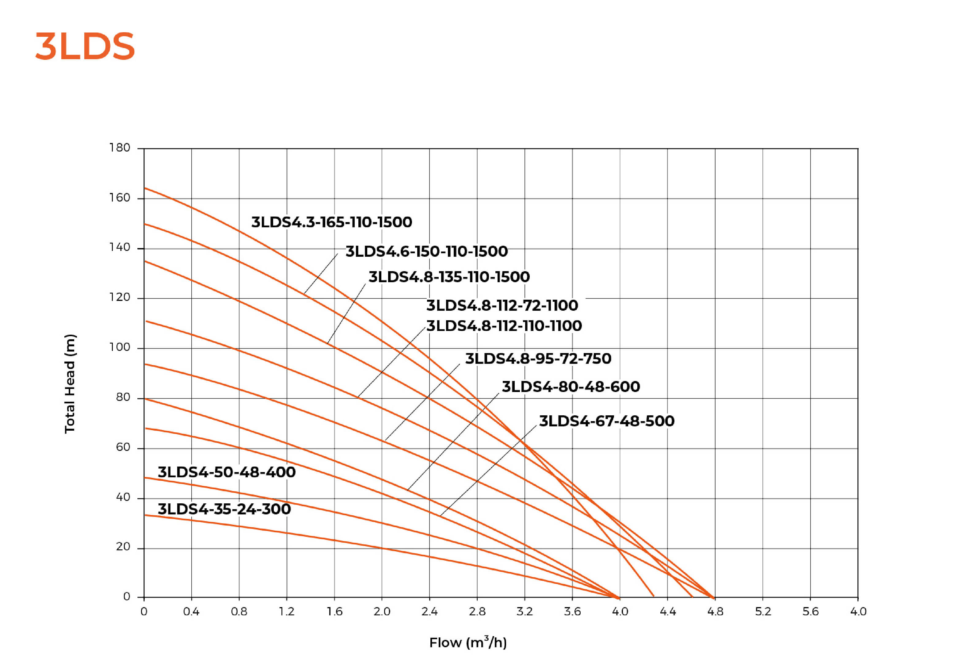 LDS DC Solar Submersible Pump with SS Impeller Hydraulic Performance Curves