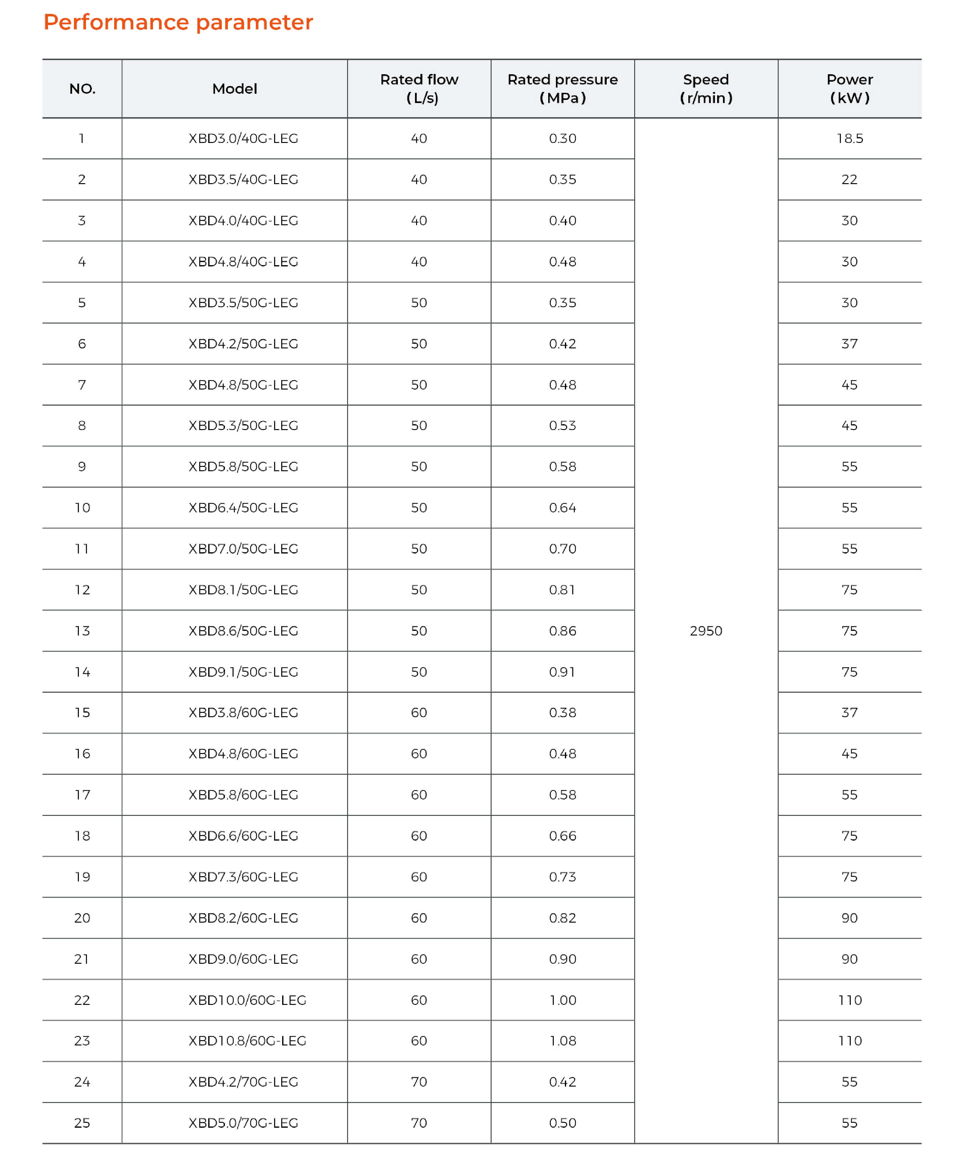 XBD-LEG Horizontal Split Double Suction Fire Fighting Pump Specification