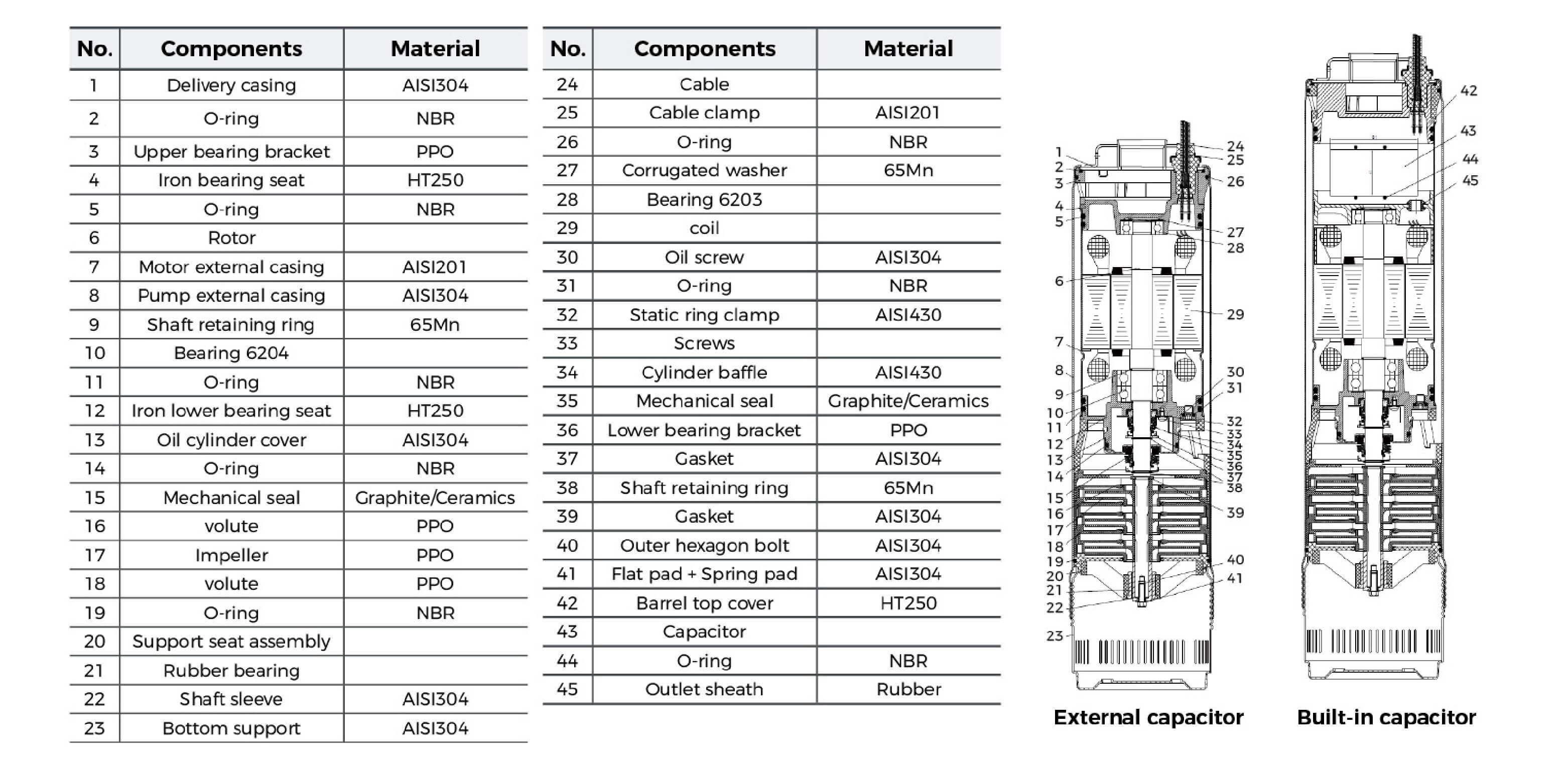 5DW Submersible Borehole Pump Material Table