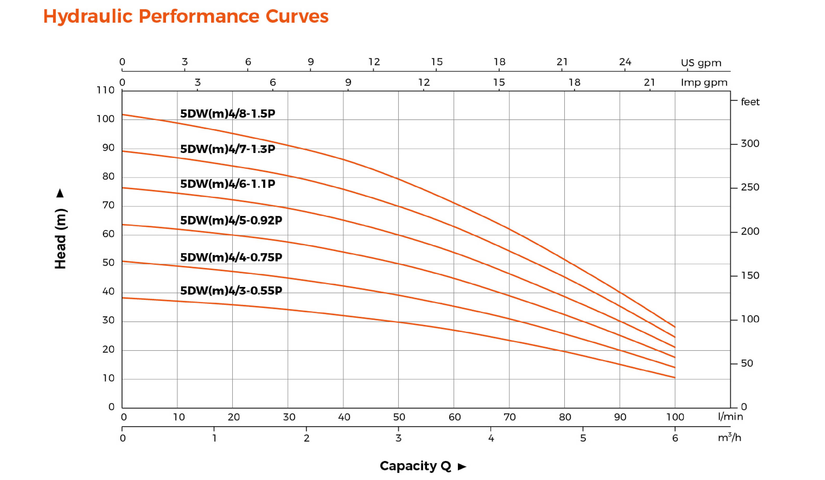5DW Submersible Borehole Pump Hydraulic Performance Curves