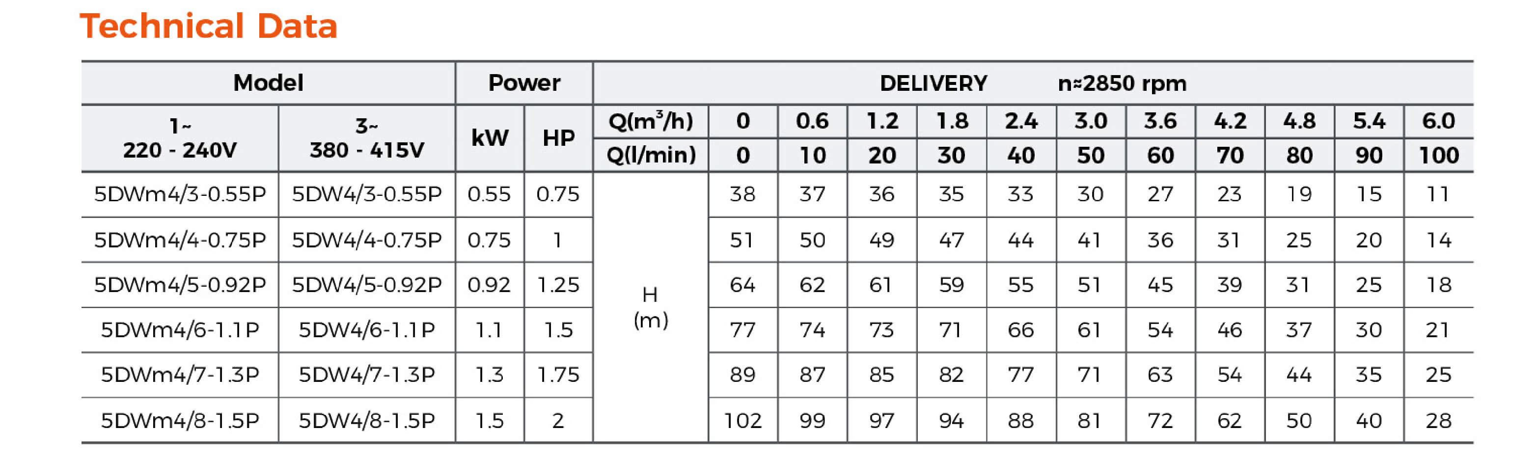 5DW Submersible Borehole Pump Technical Data