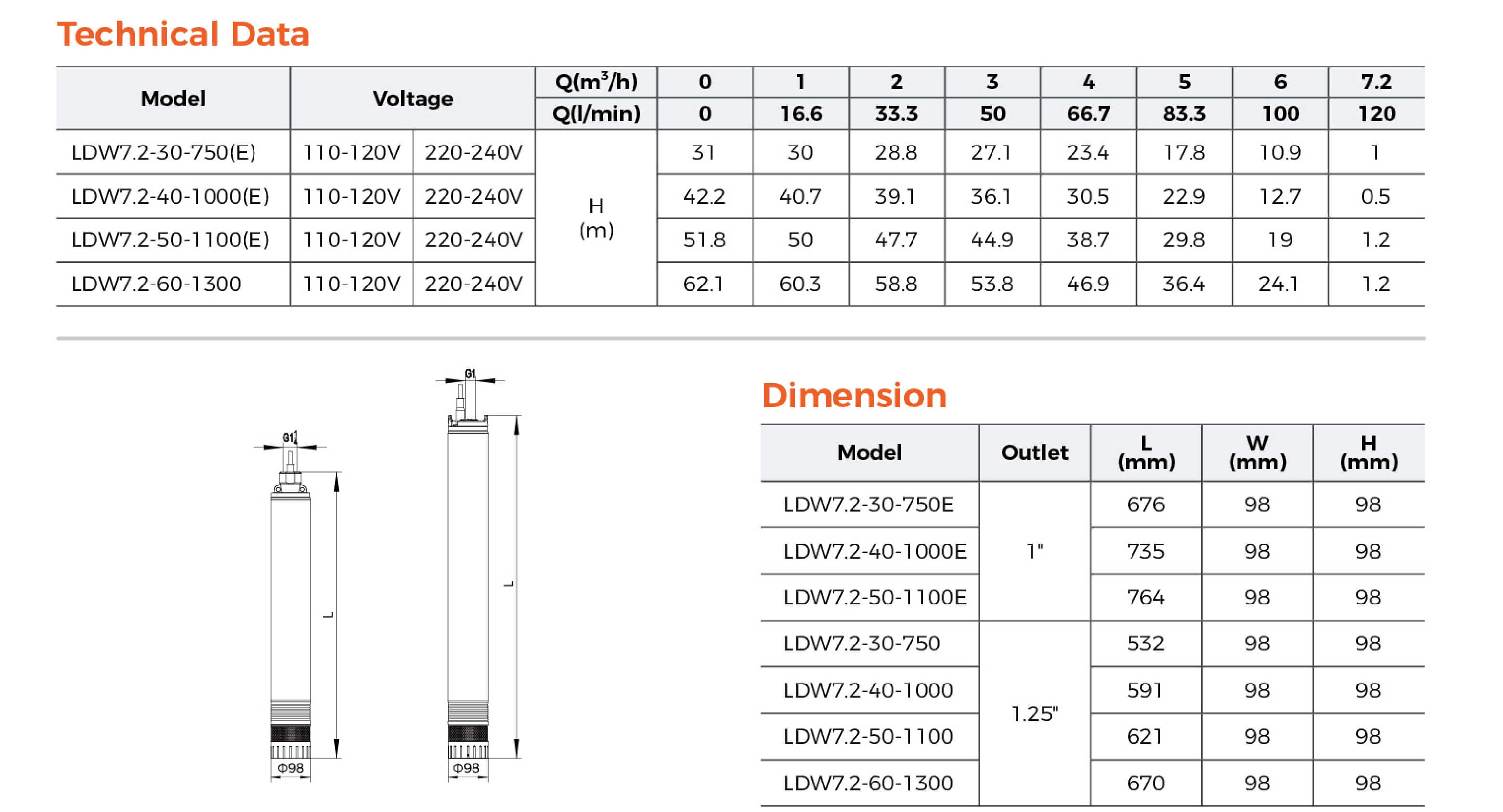 LDW High Pressure Submersible Pump Technical Data