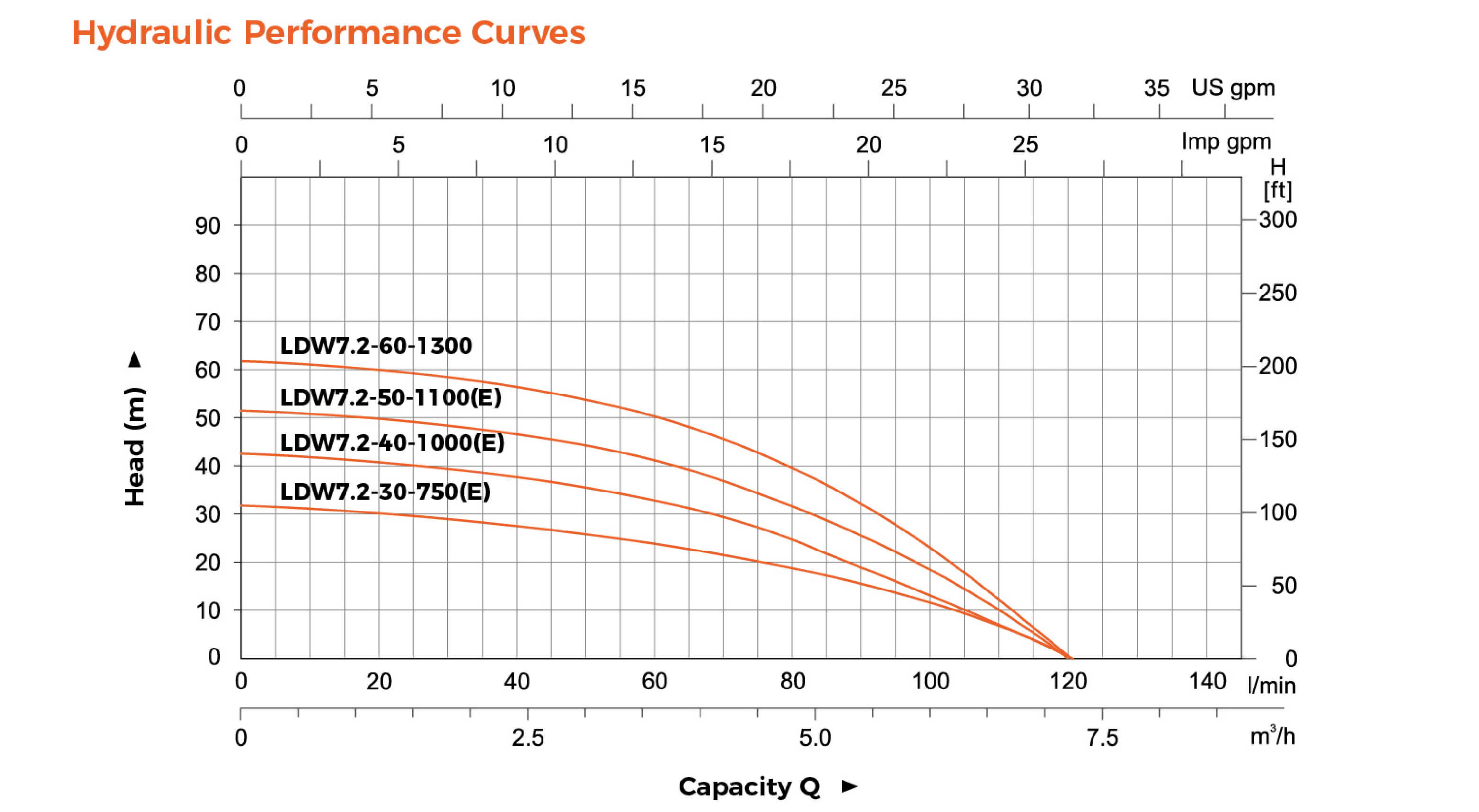 LDW High Pressure Submersible Pump Hydraulic Performance Curves
