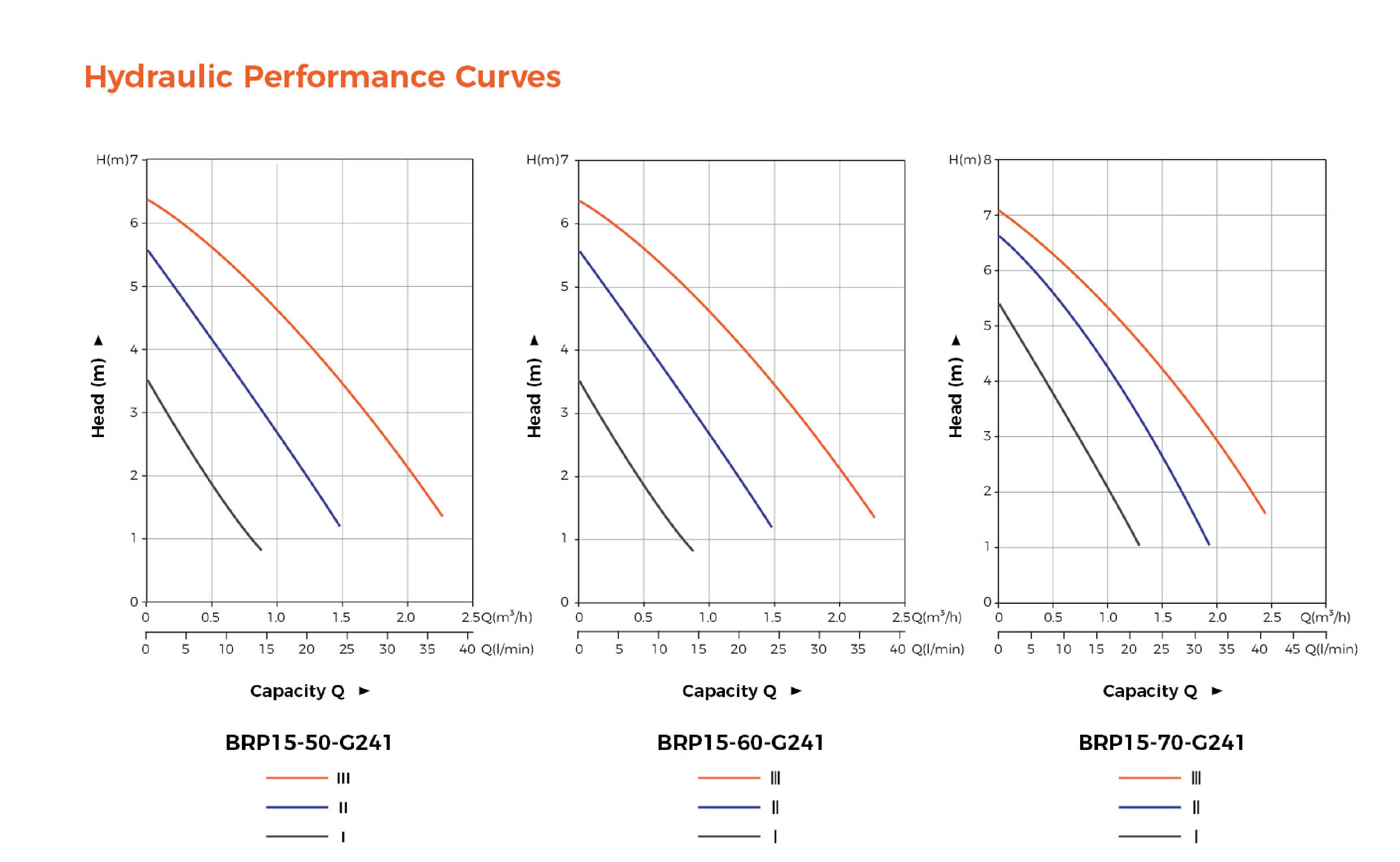 BRP Wall-Mounted Gas Boiler Pump G241 Hydraulic Performance Curves