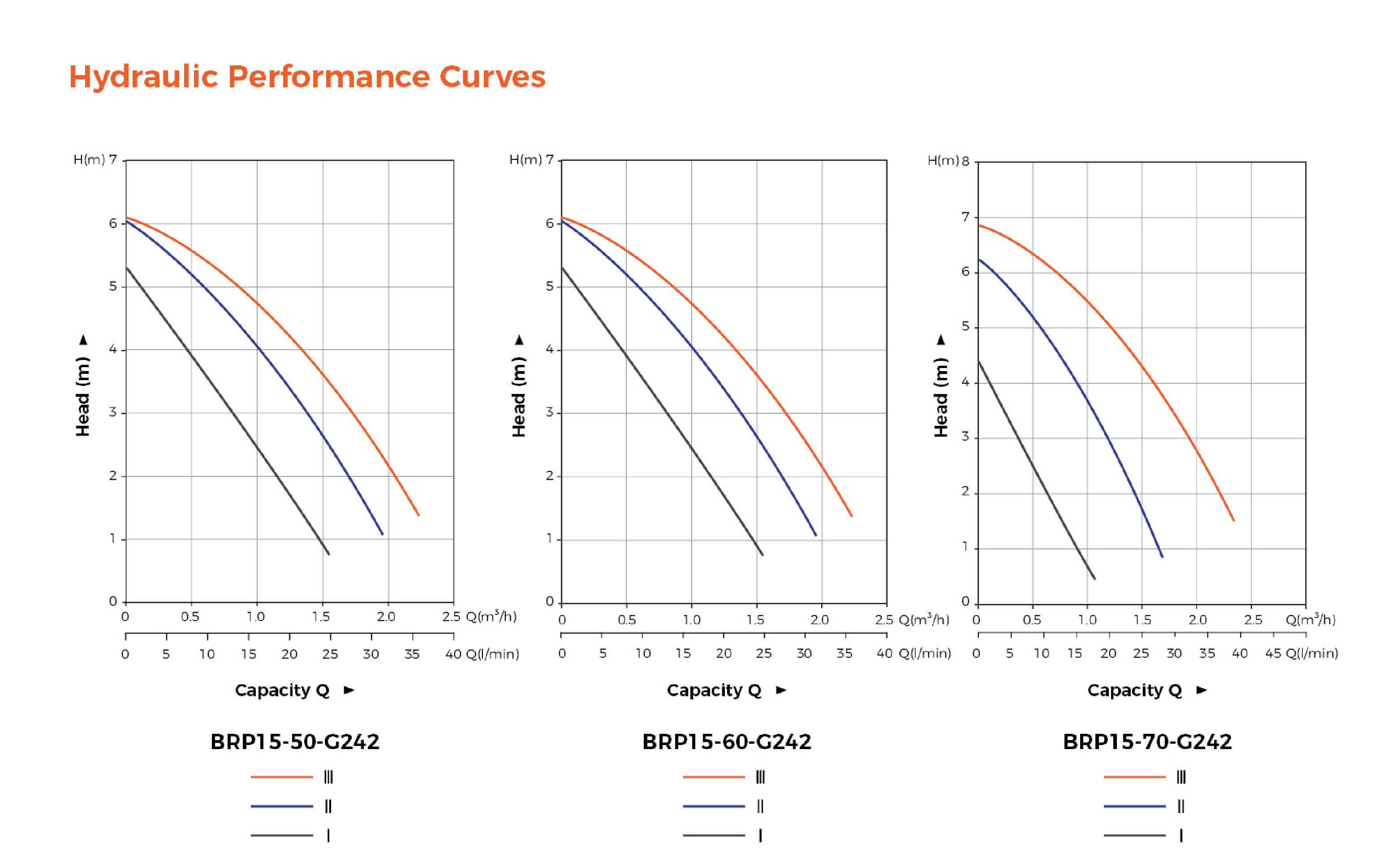 BRP Wall-Mounted Gas Boiler Pump G242 Hydraulic Performance Curves