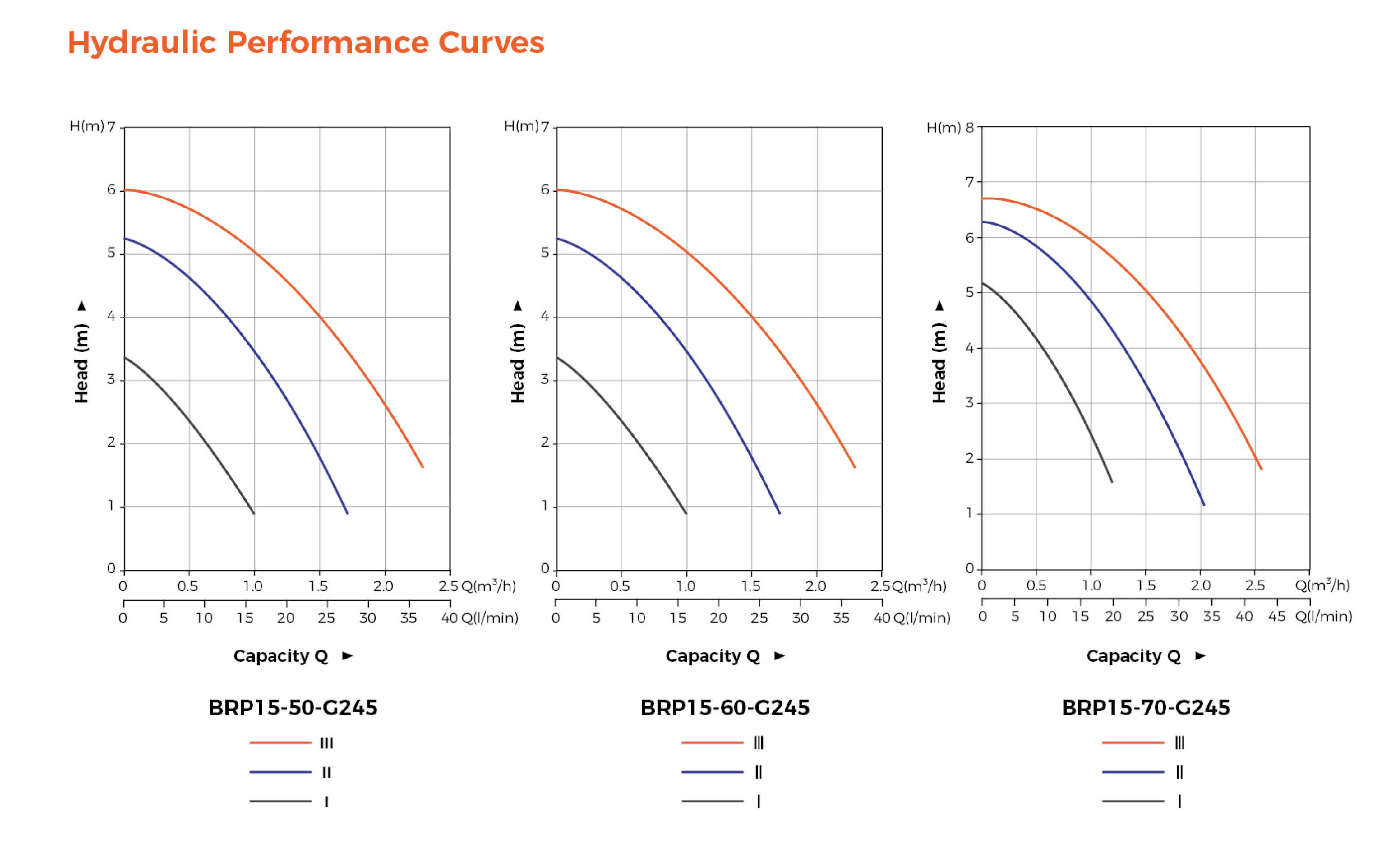 BRP Wall-Mounted Gas Boiler Pump G245 Hydraulic Performance Curves