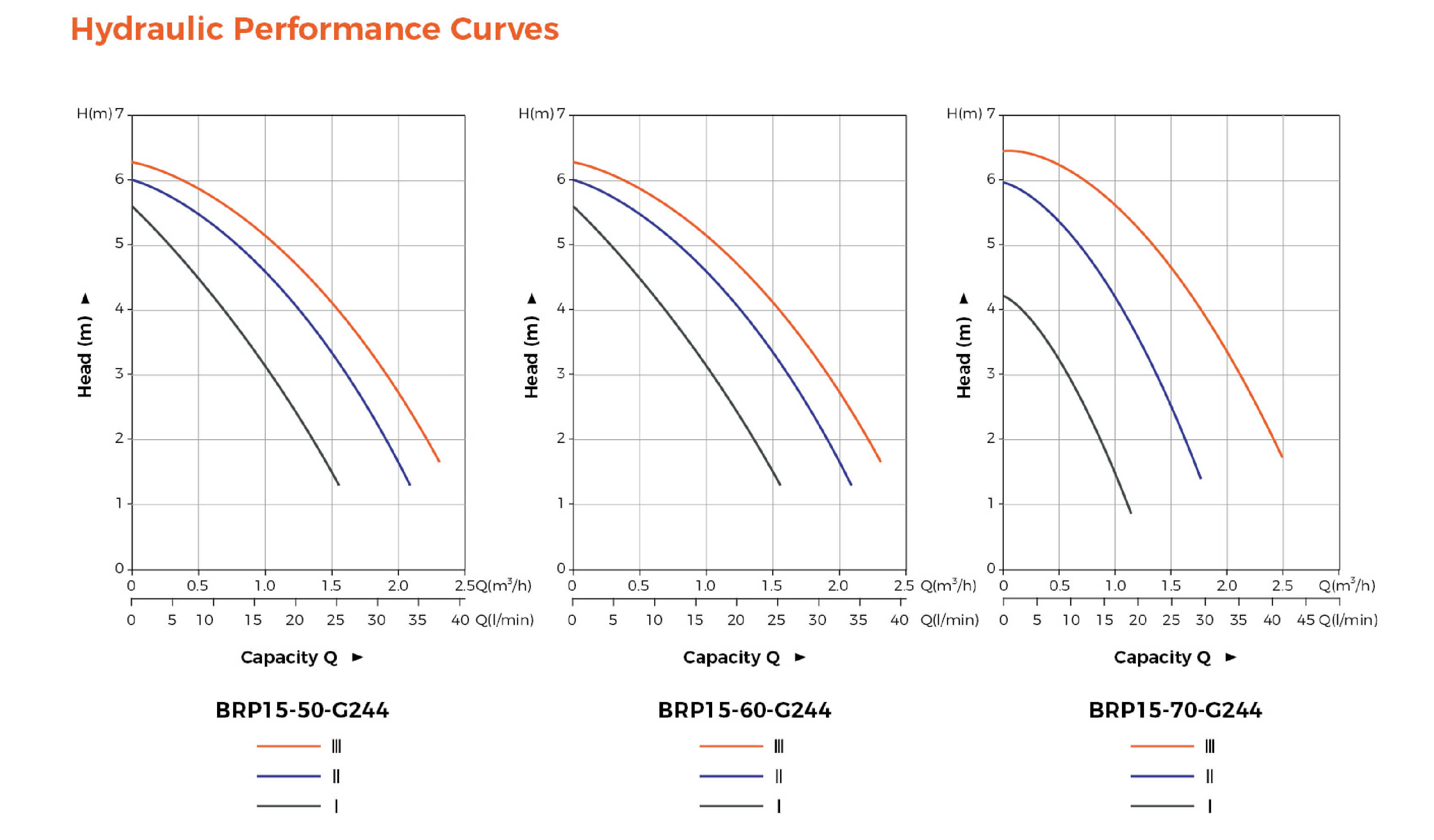 BRP Wall-Mounted Gas Boiler Pump G244 Hydraulic Performance Curves