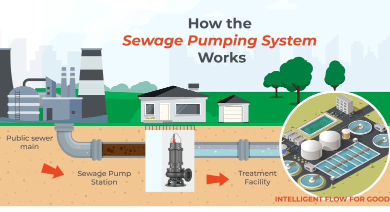 How Sewage Pumping System Works