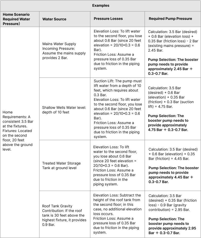 Examples of Determine the Required Pump Pressure