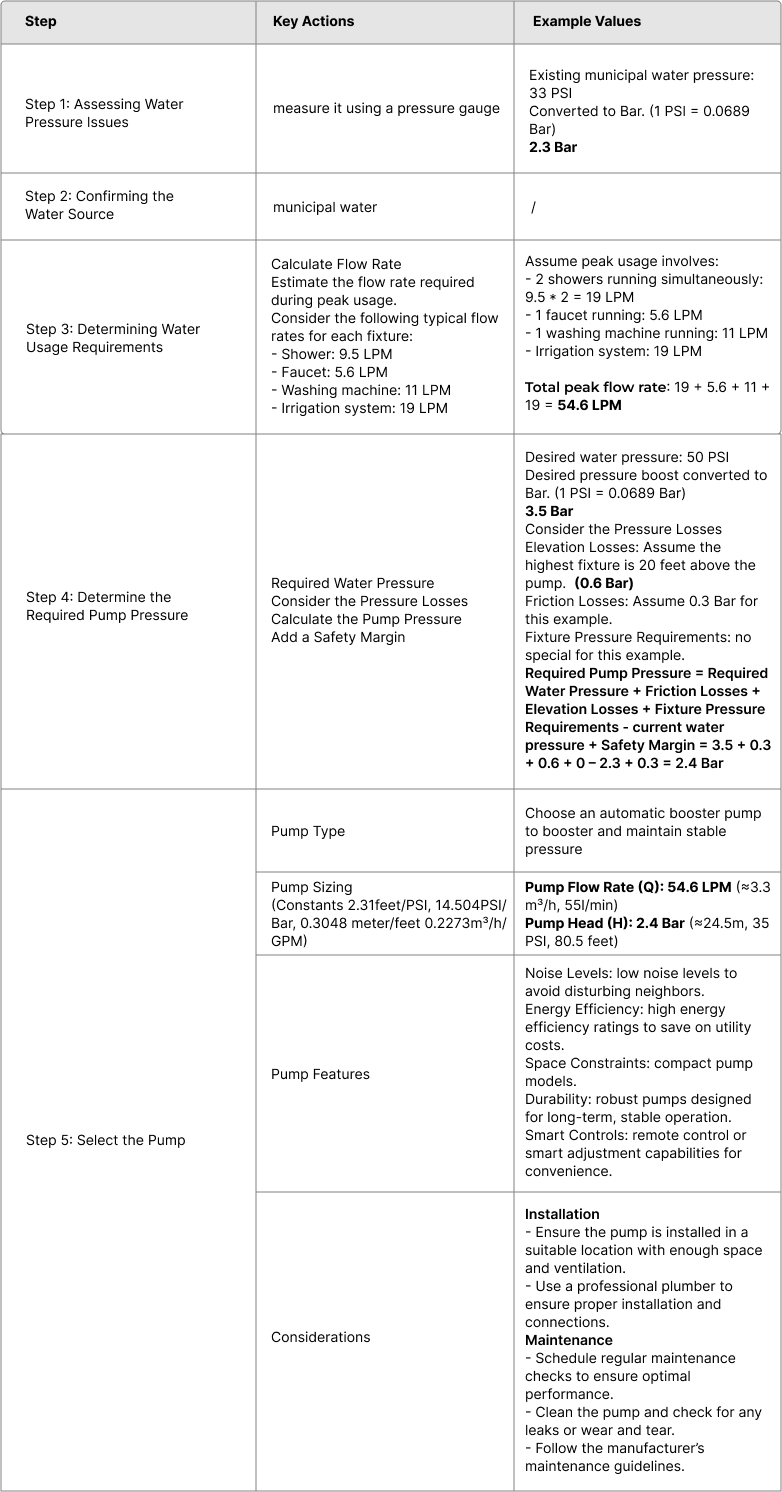 Example - Selecting a Booster Pump for a Residential Villa