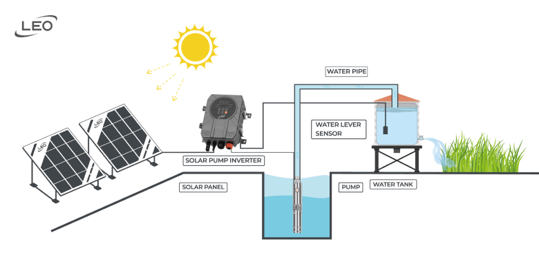 LEO DC Solar Submersible Pump Working Graphic