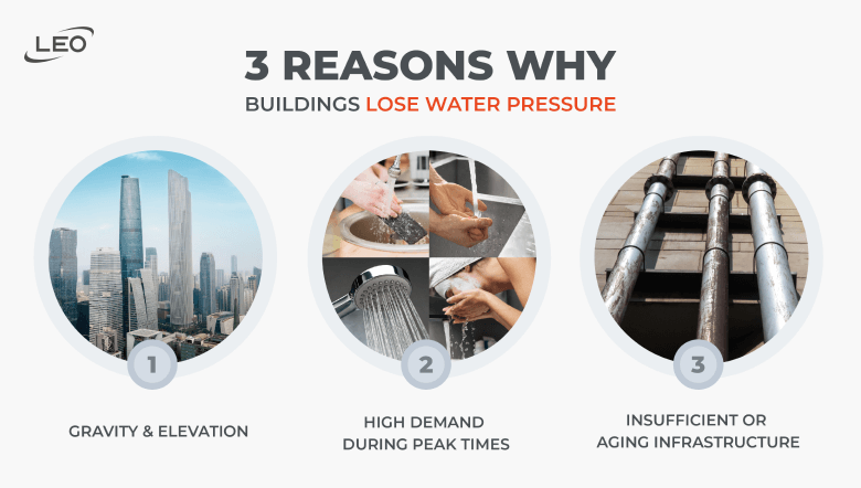 3 Reasons Why Buildings Lose Water Pressure