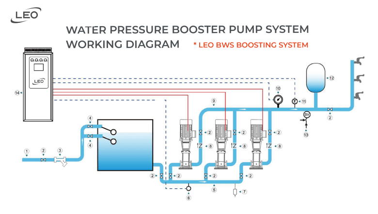 Water Pressure Booster Pump System Working Diagram