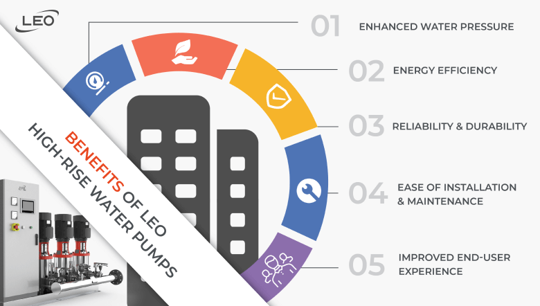 LEO High-rise Building Water Booster Pumps & Systems Benefits