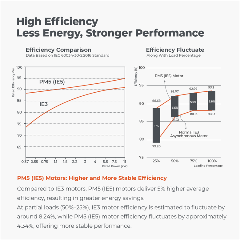 LEO PM5 - Higher Energy Efficiency