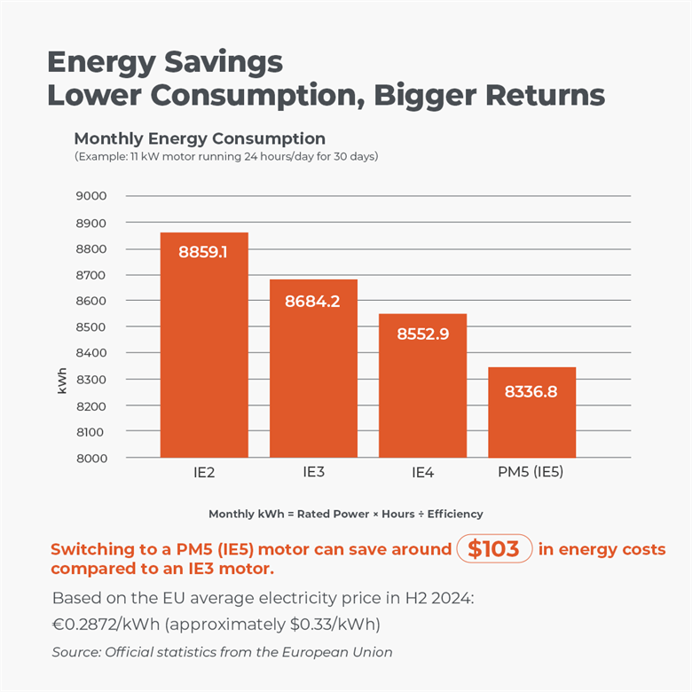 LEO PM5 - Higher Energy Saving