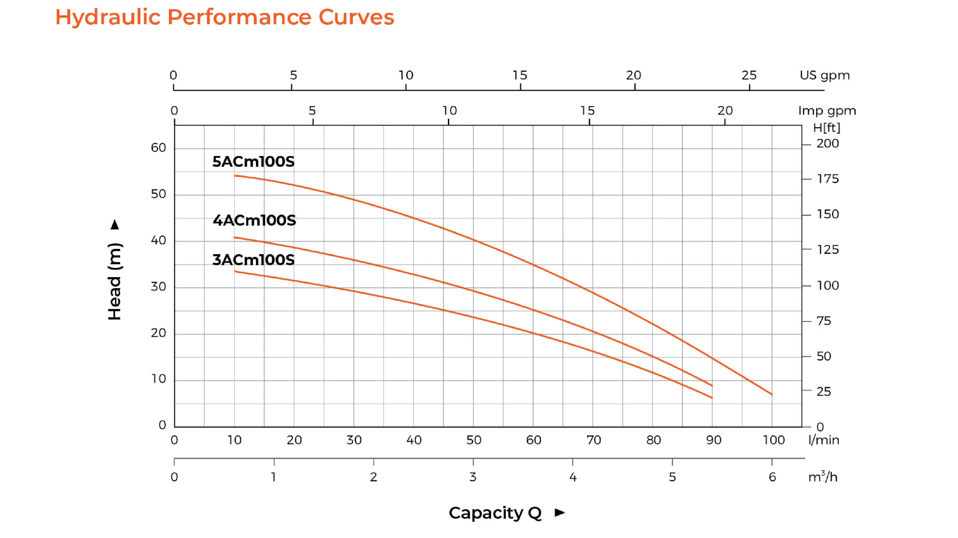 ACm-S Stainless Steel Multistage Centrifugal Pump Hydraulic Performance Curves